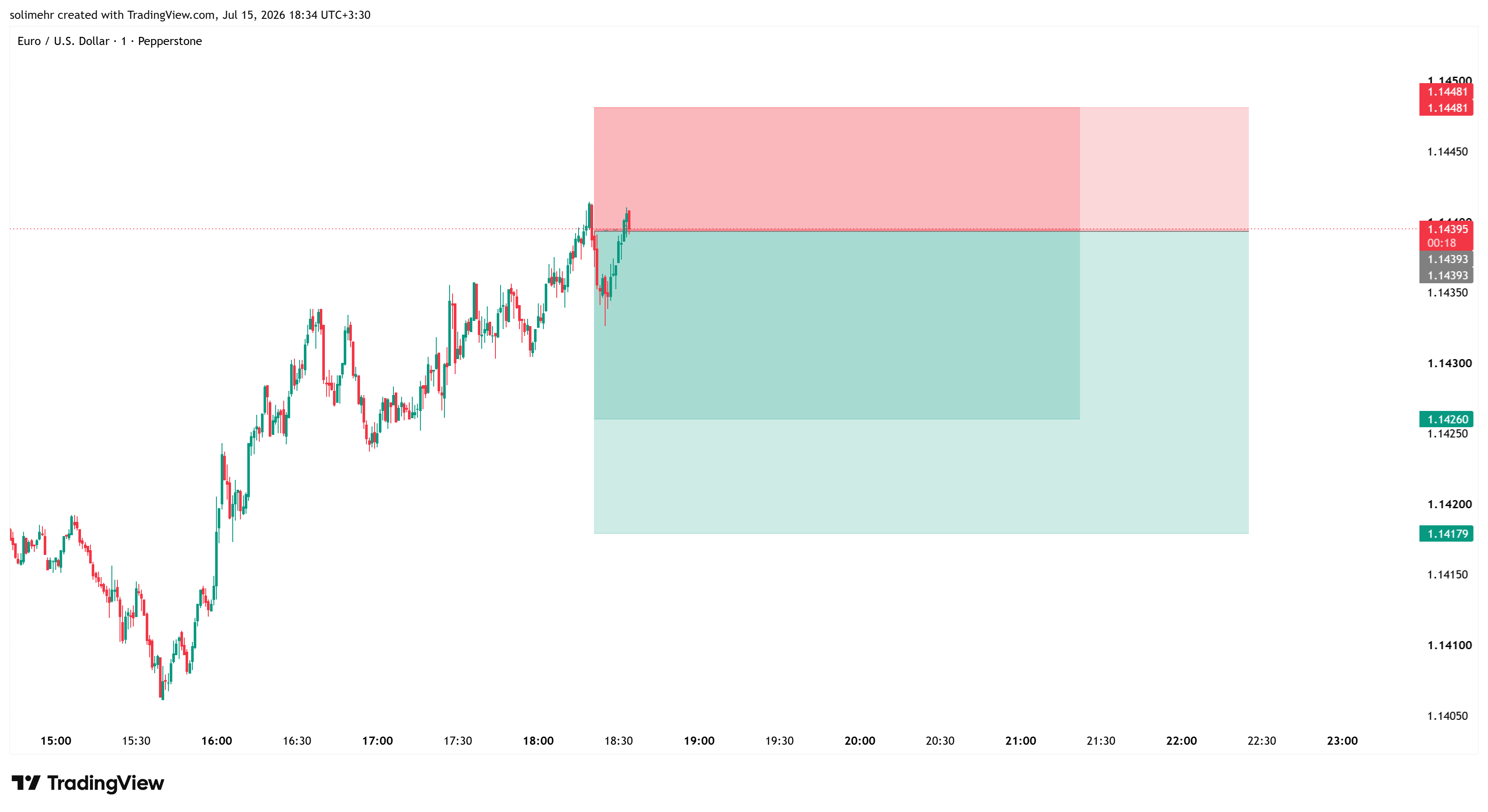 تحلیل EURUSD