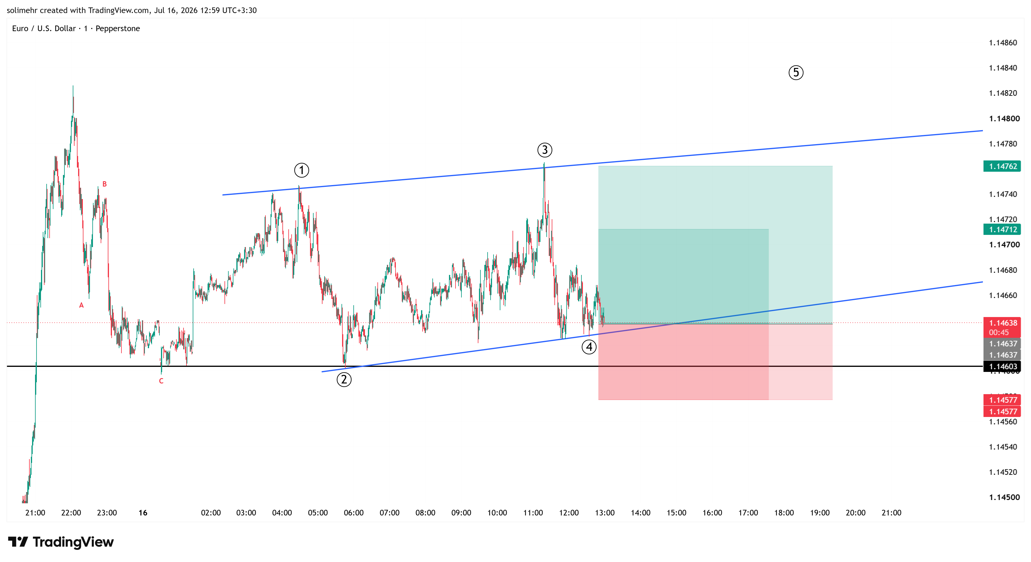 تحلیل EURUSD