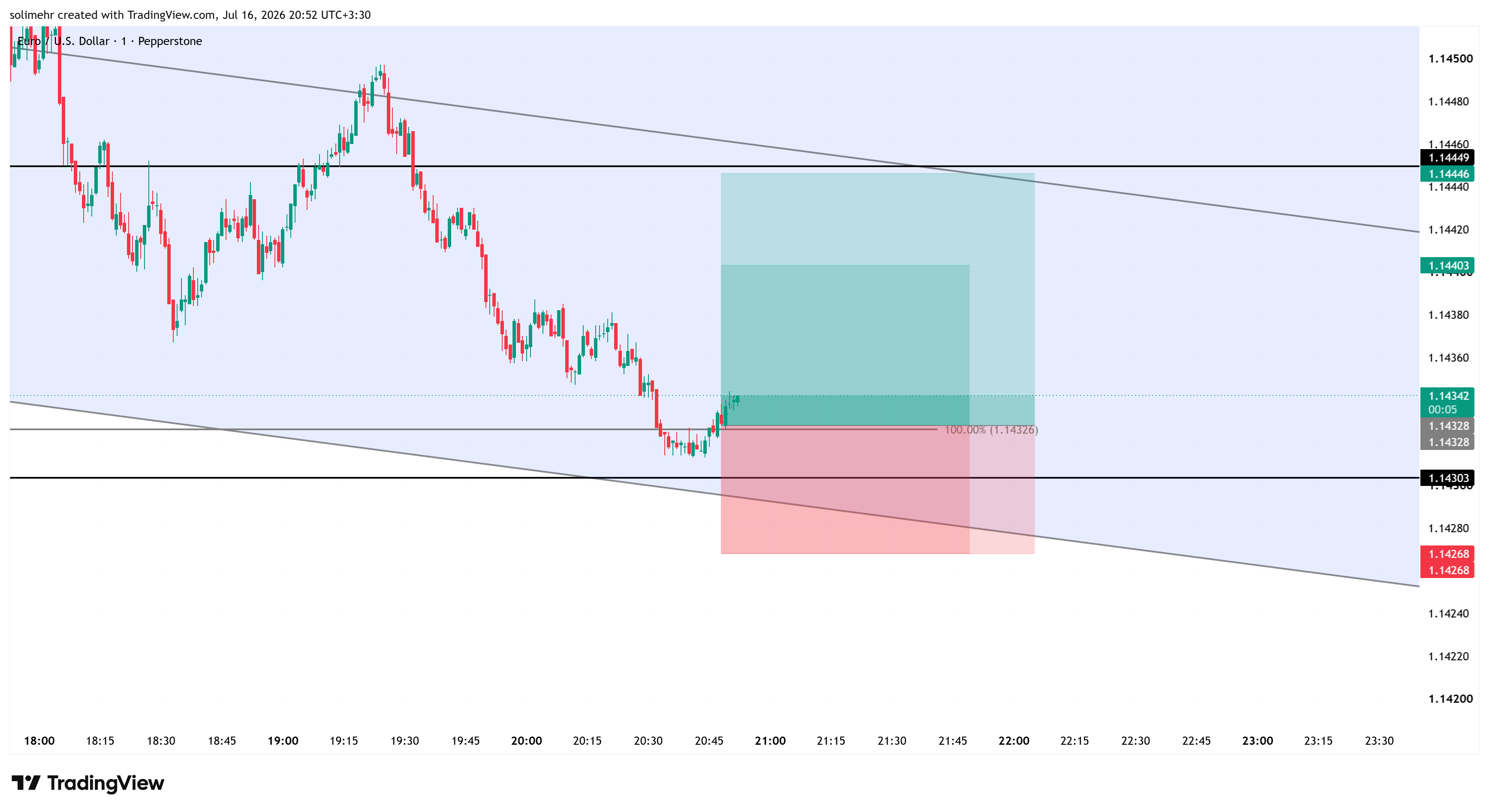 تحلیل EURUSD