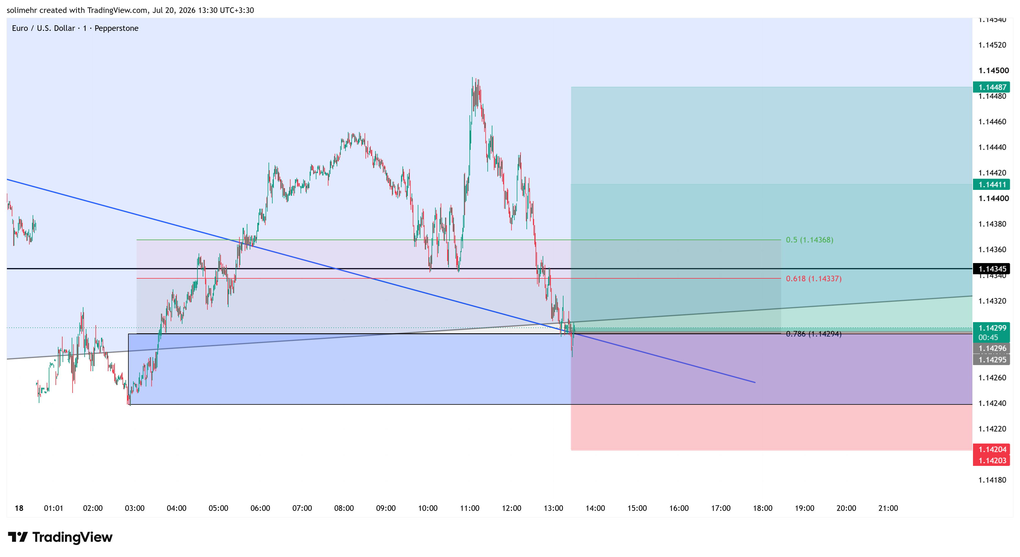 تحلیل EURUSD