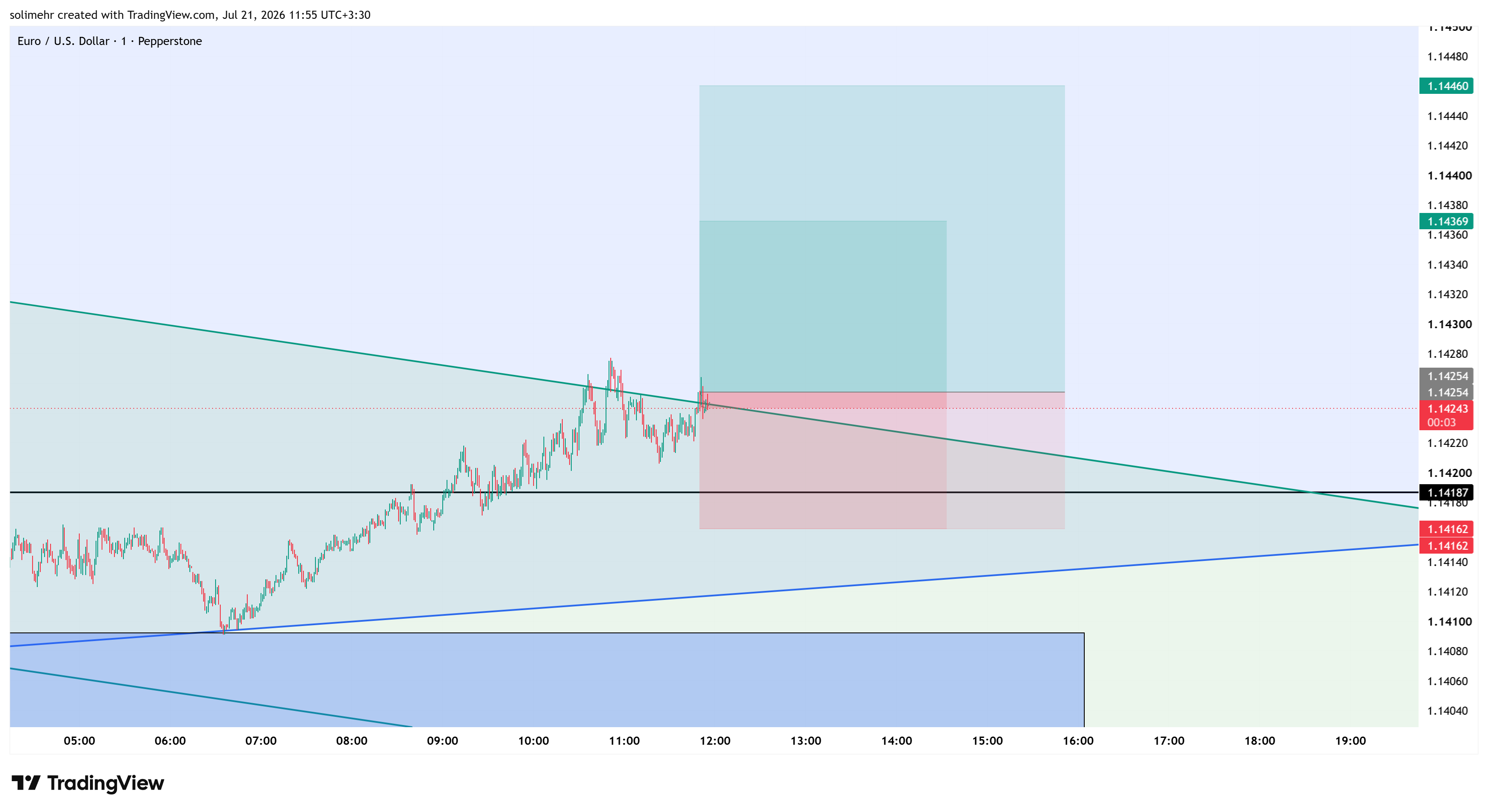 تحلیل EURUSD