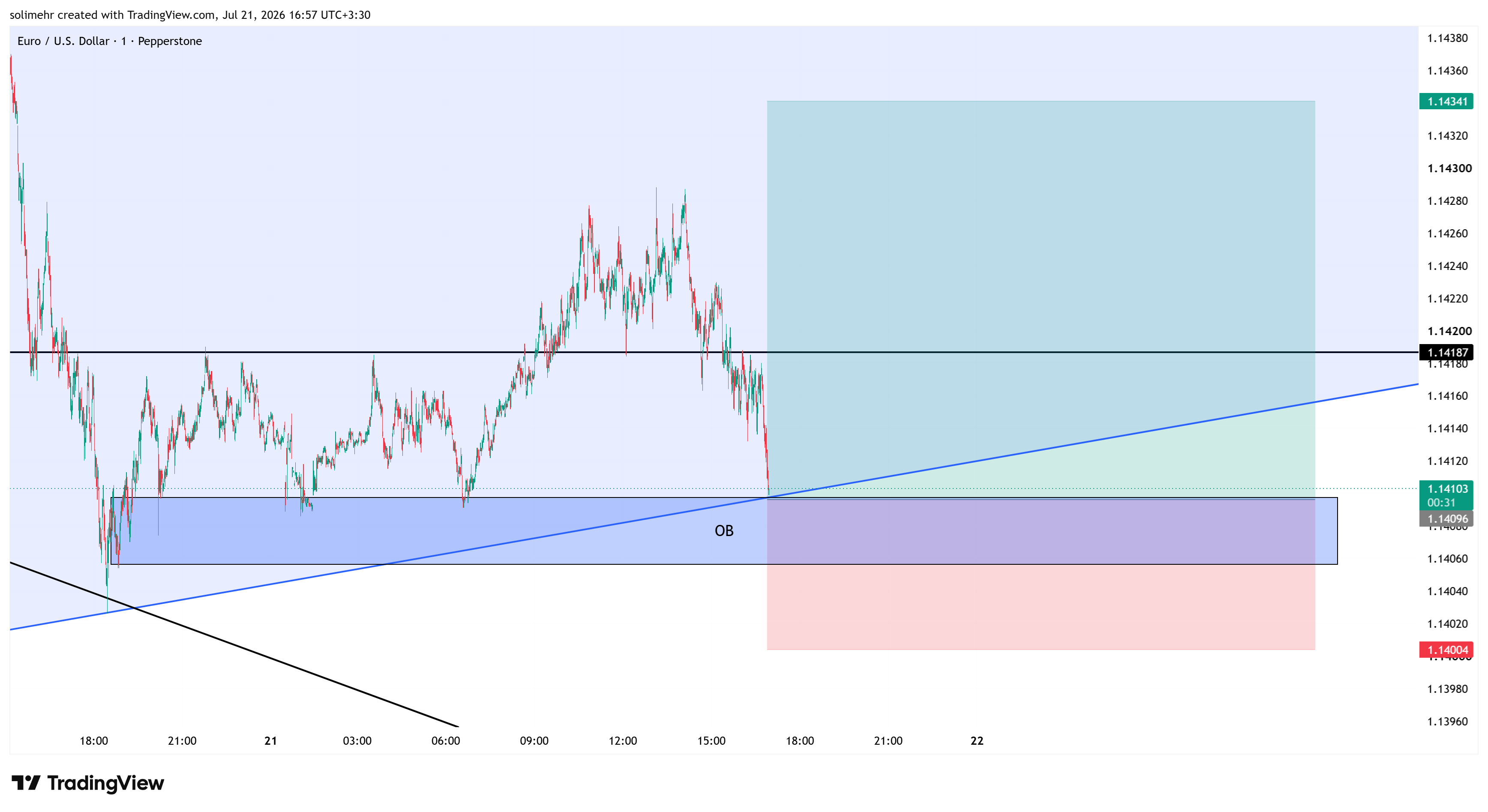 تحلیل EURUSD