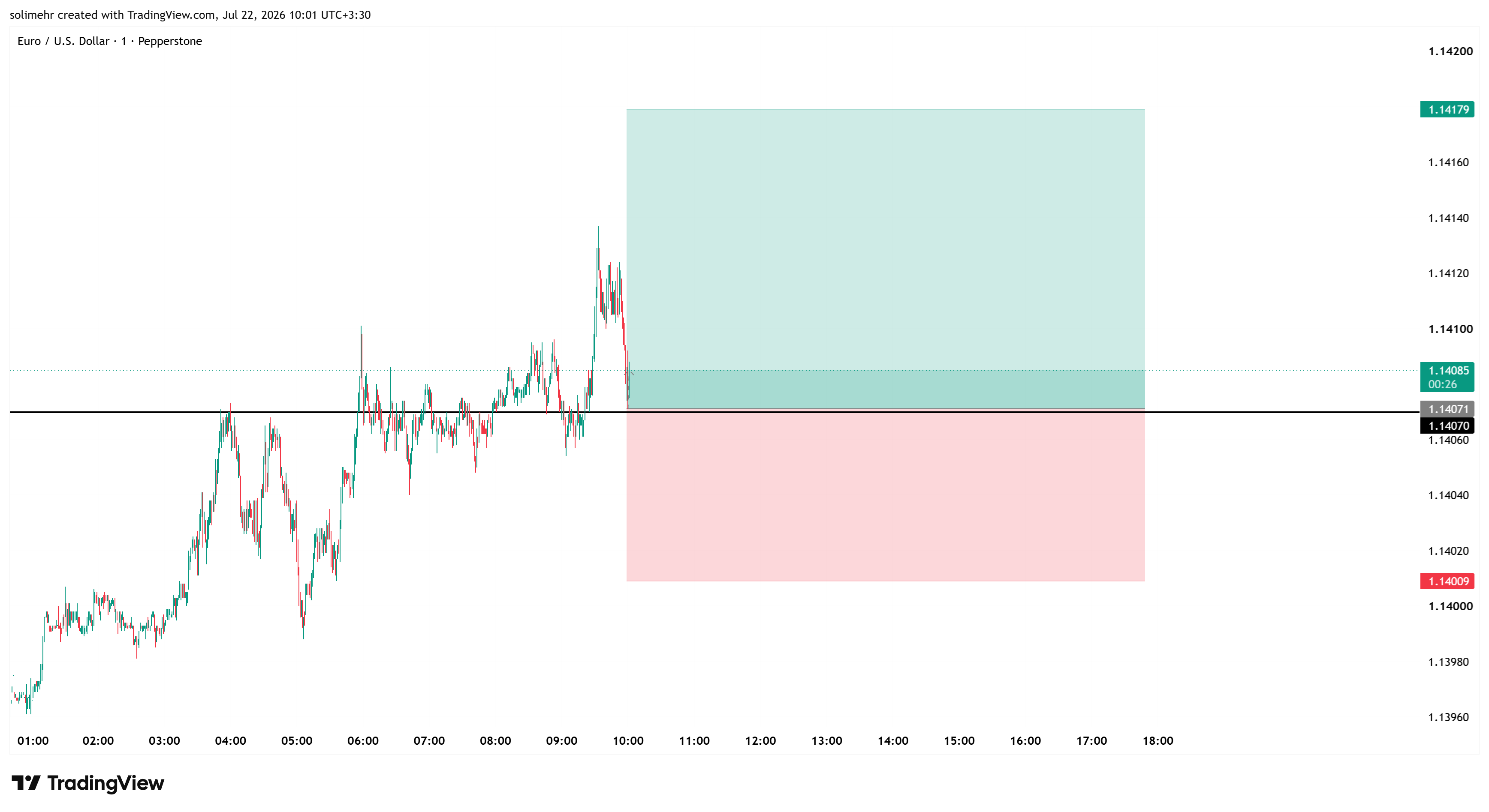 تحلیل EURUSD