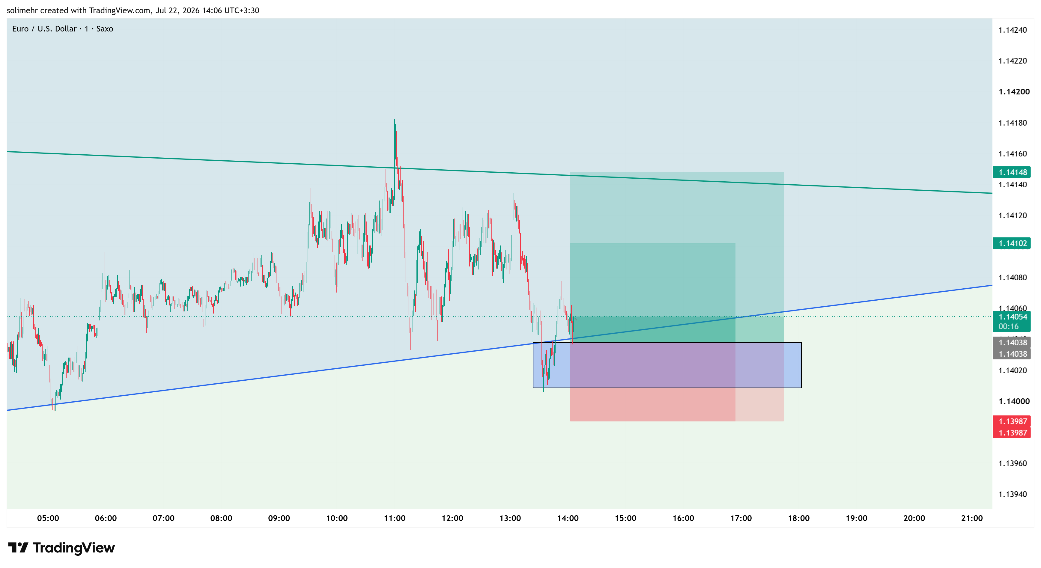 تحلیل EURUSD