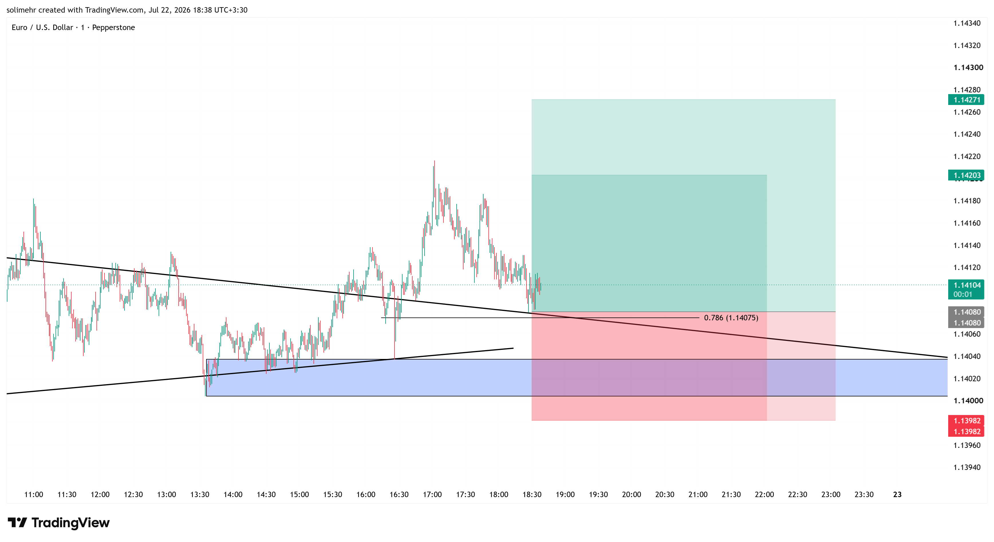 تحلیل EURUSD