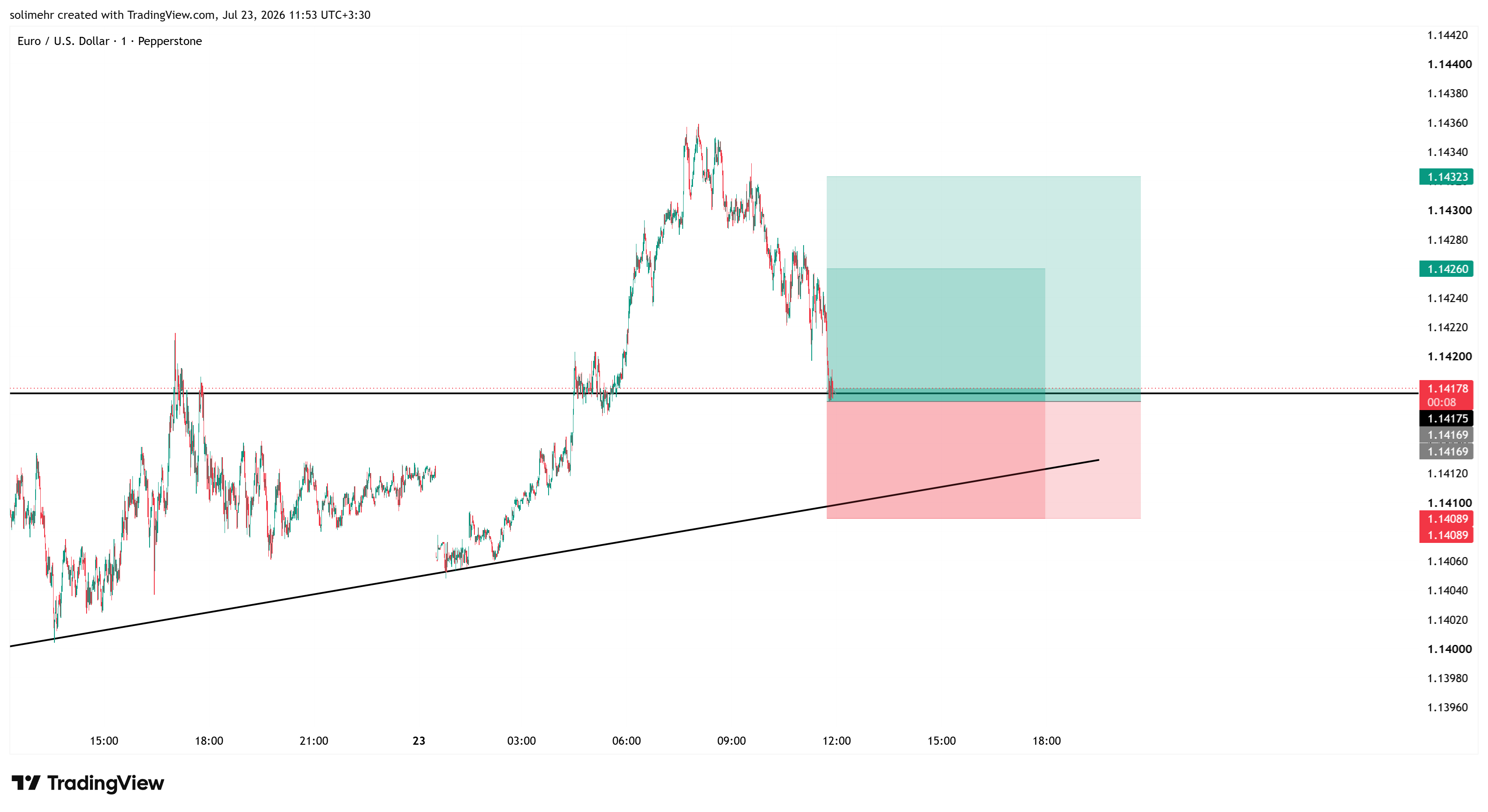 تحلیل EURUSD