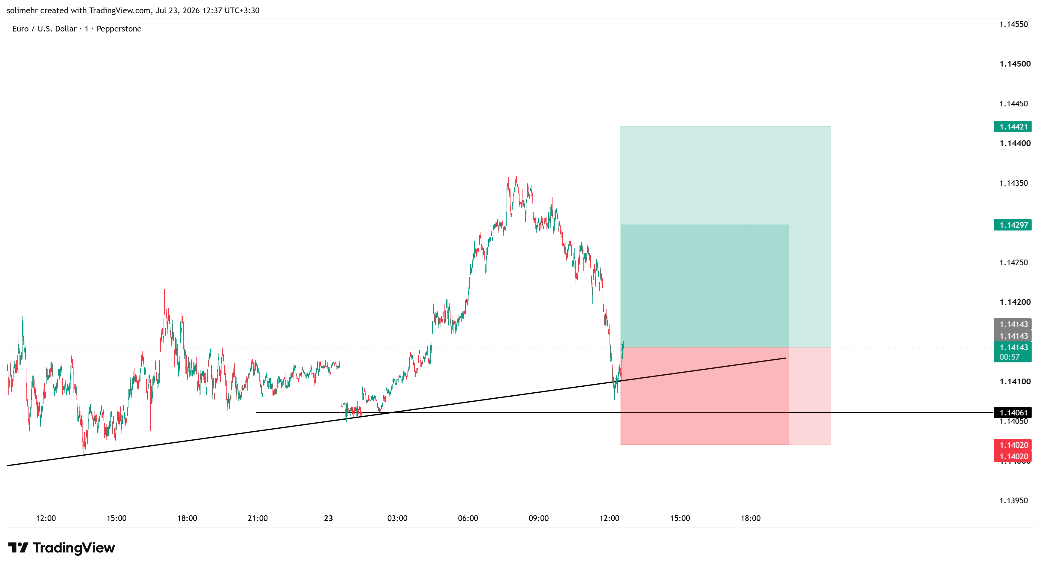 تحلیل EURUSD