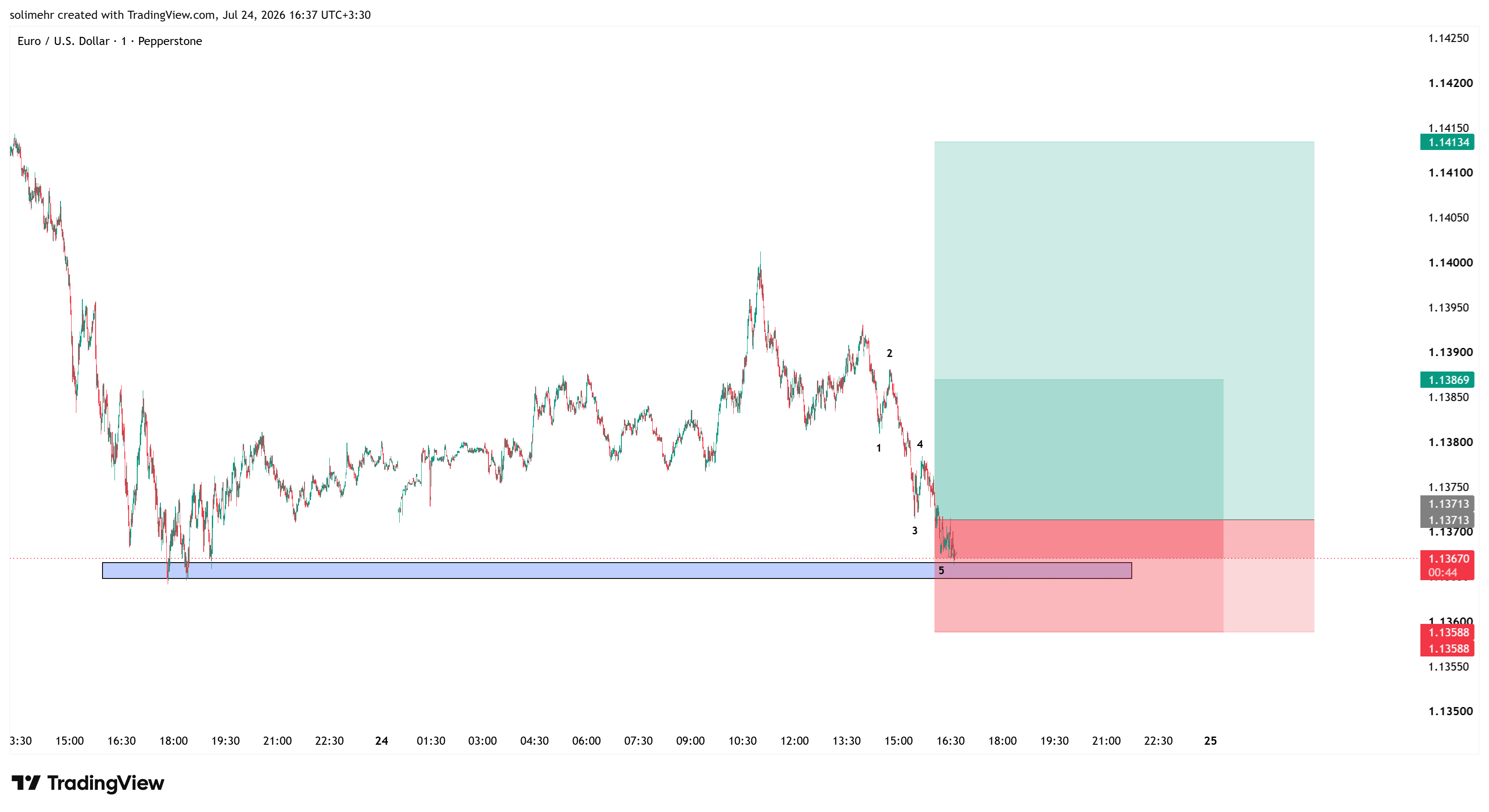 تحلیل EURUSD-170