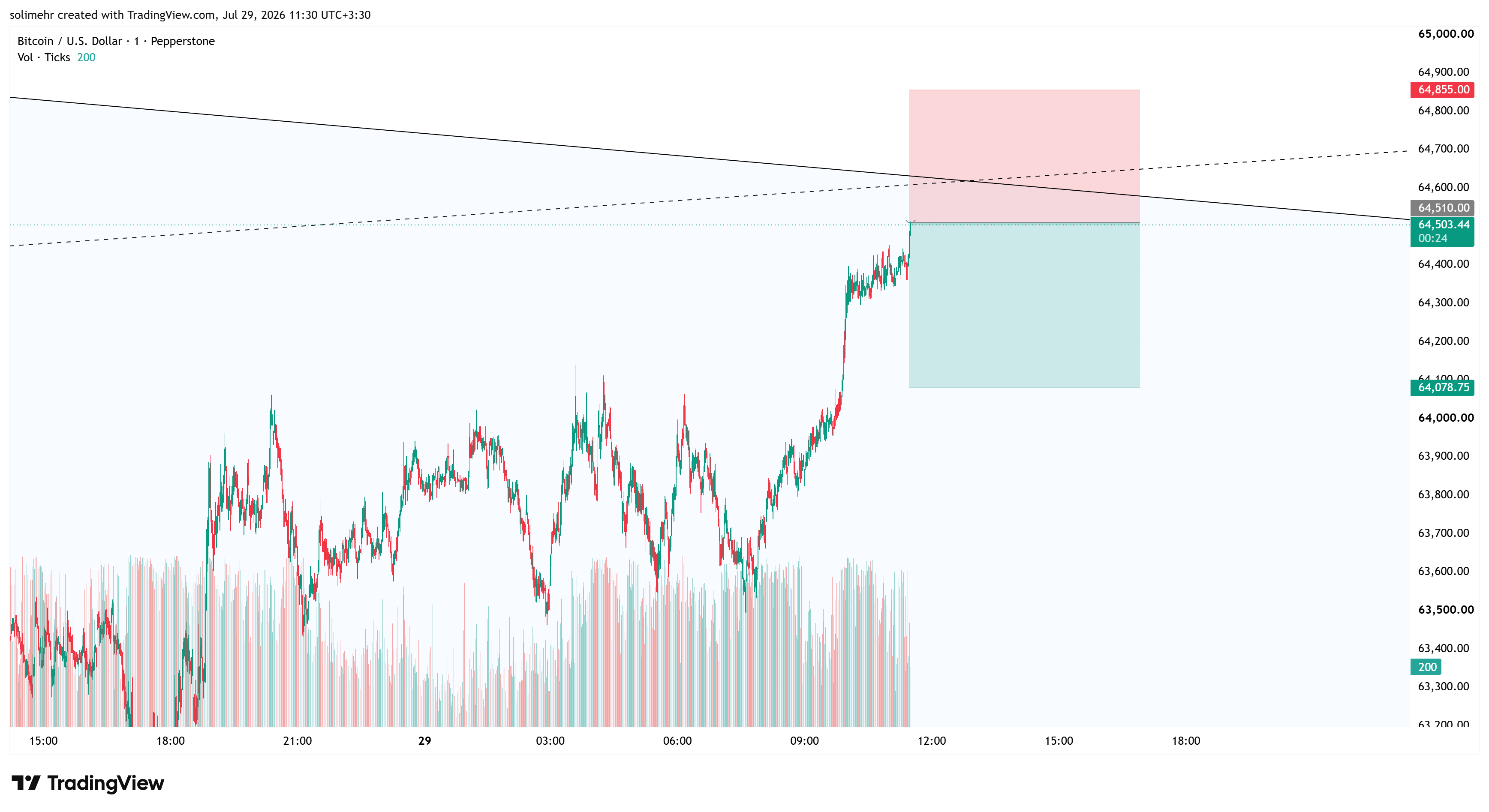 تحلیل BTCUSD-171