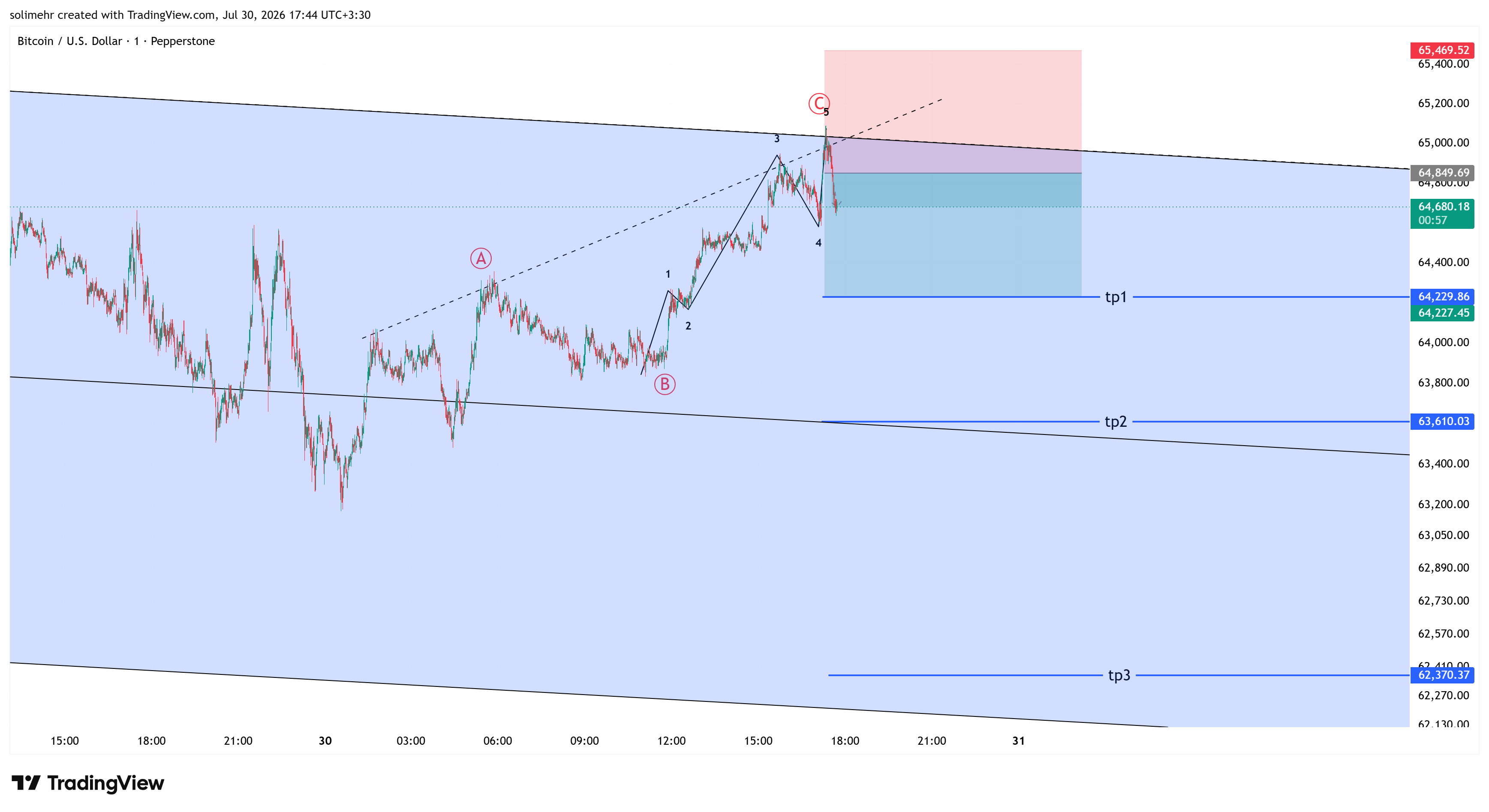 تحلیل BTCUSD-172
