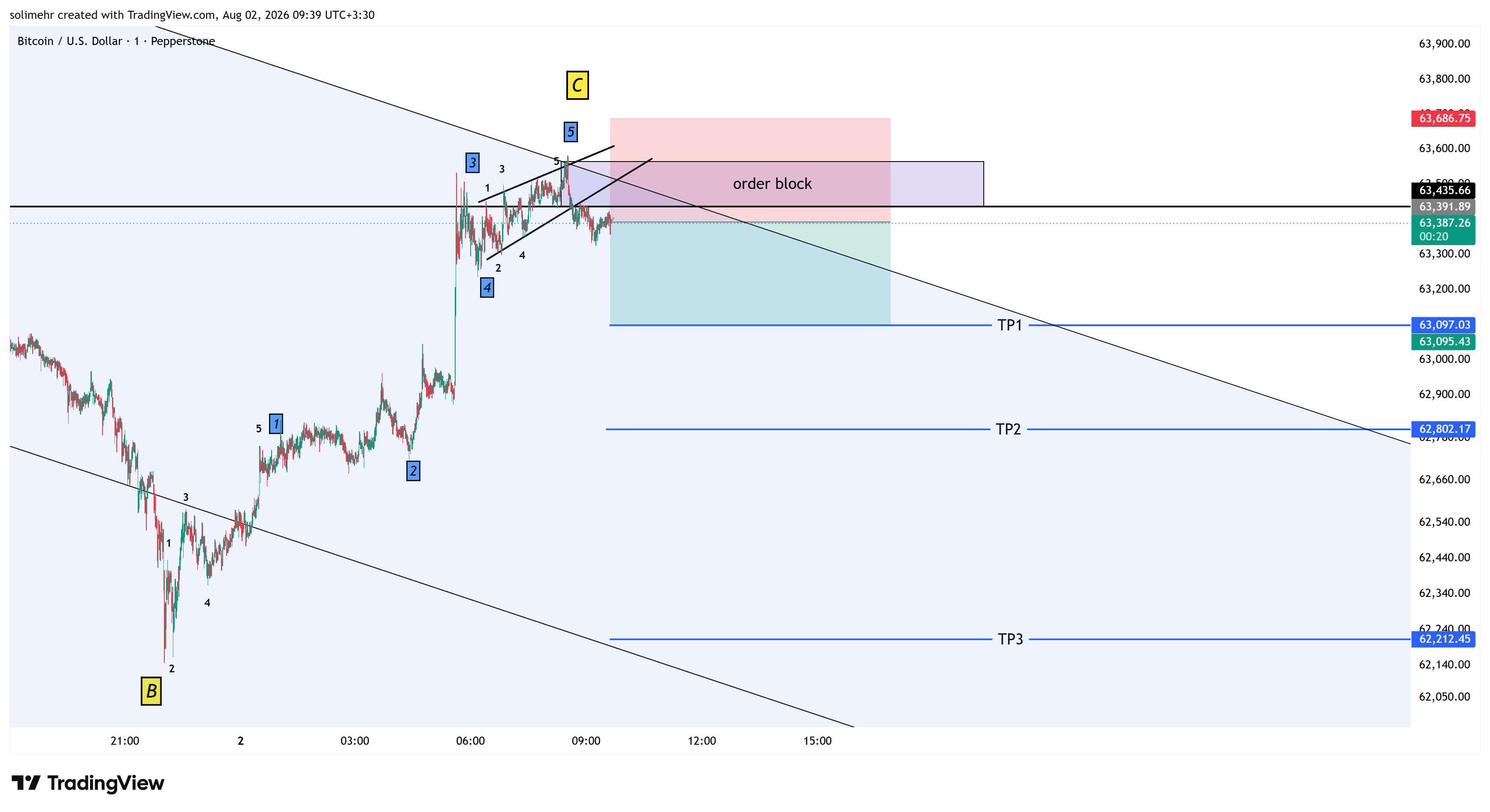 تحلیل BTCUSD-174
