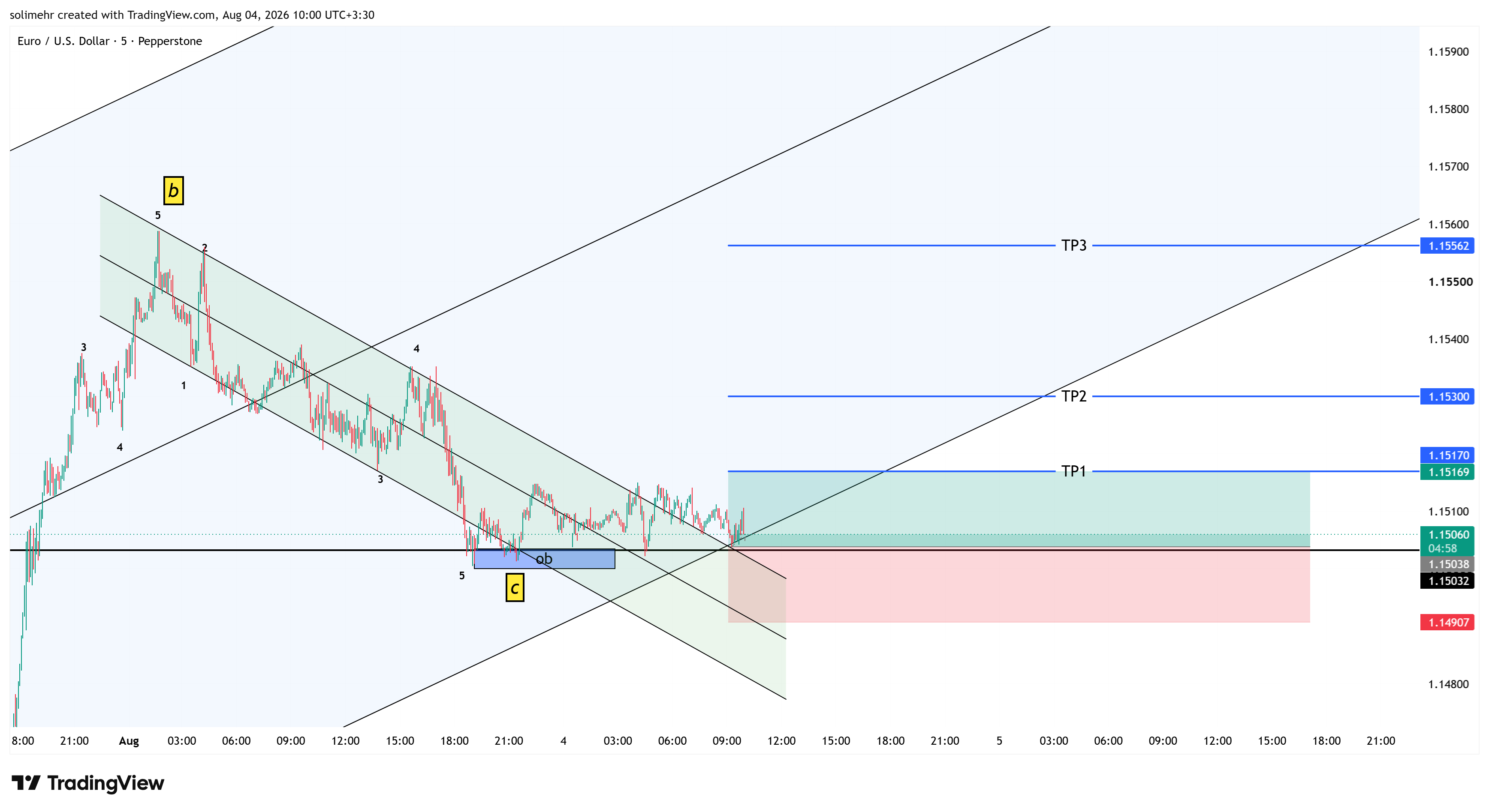 تحلیل EURUSD