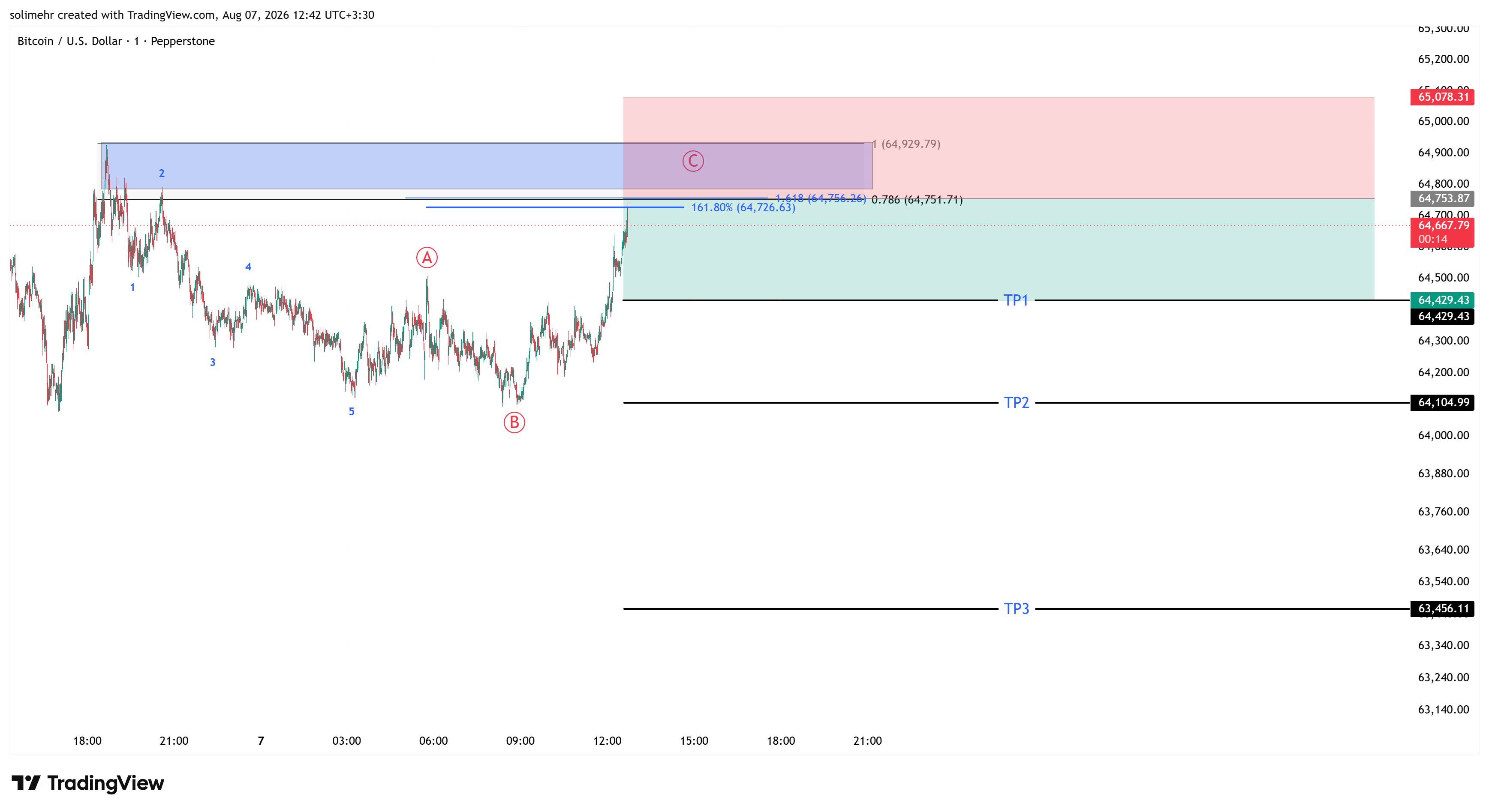 تحلیل BTCUSD