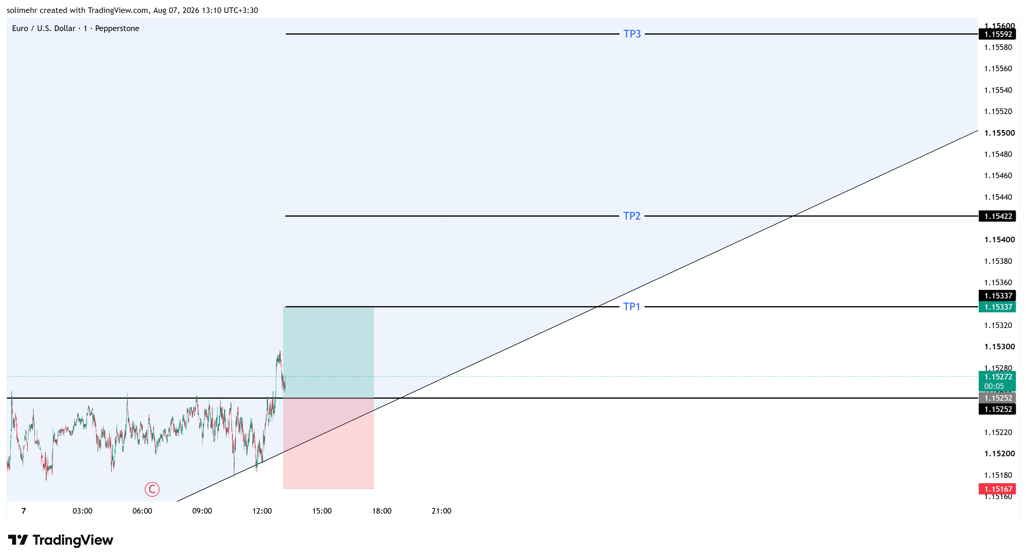 تحلیل EURUSD