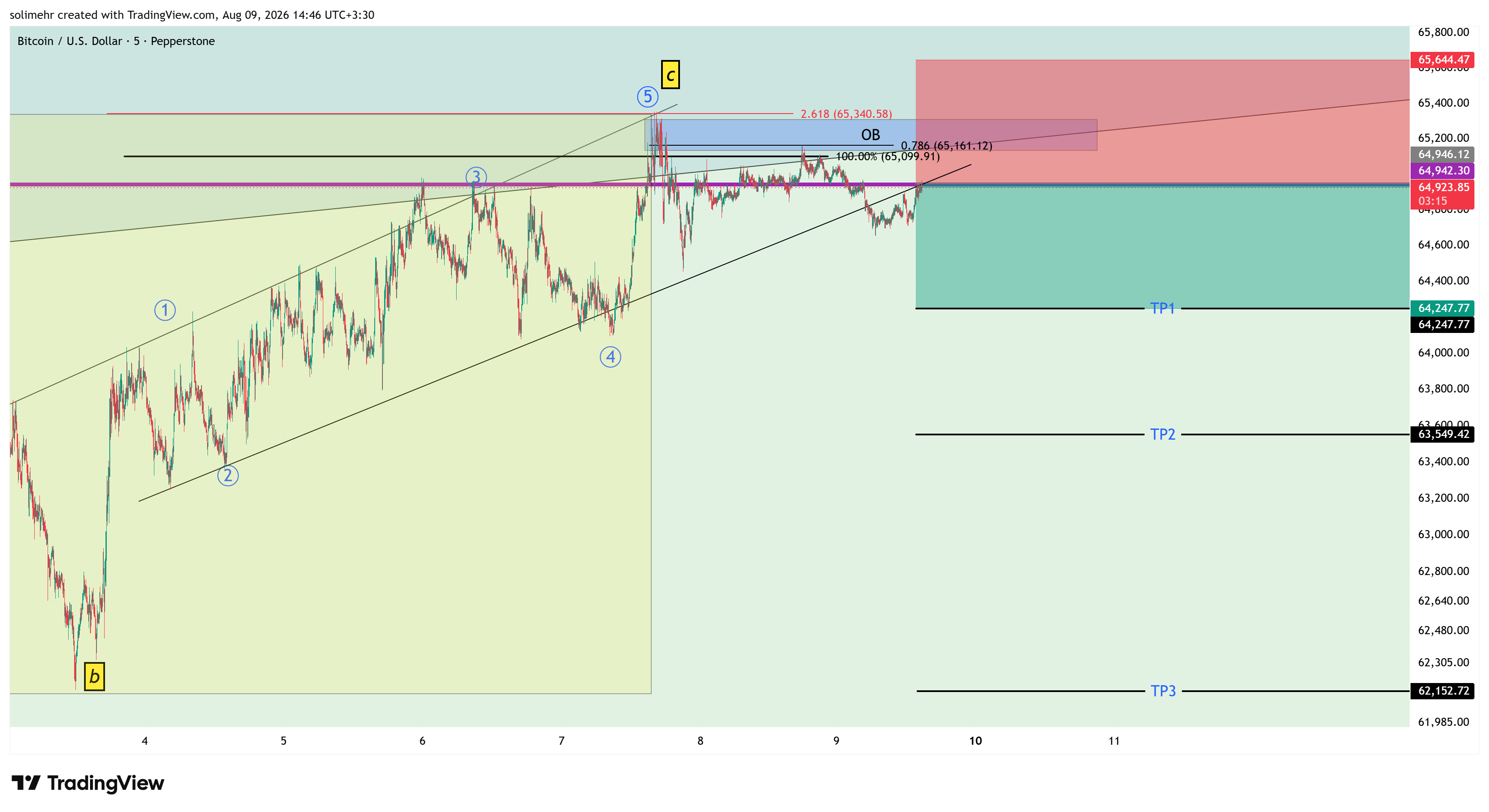 تحلیل BTCUSD