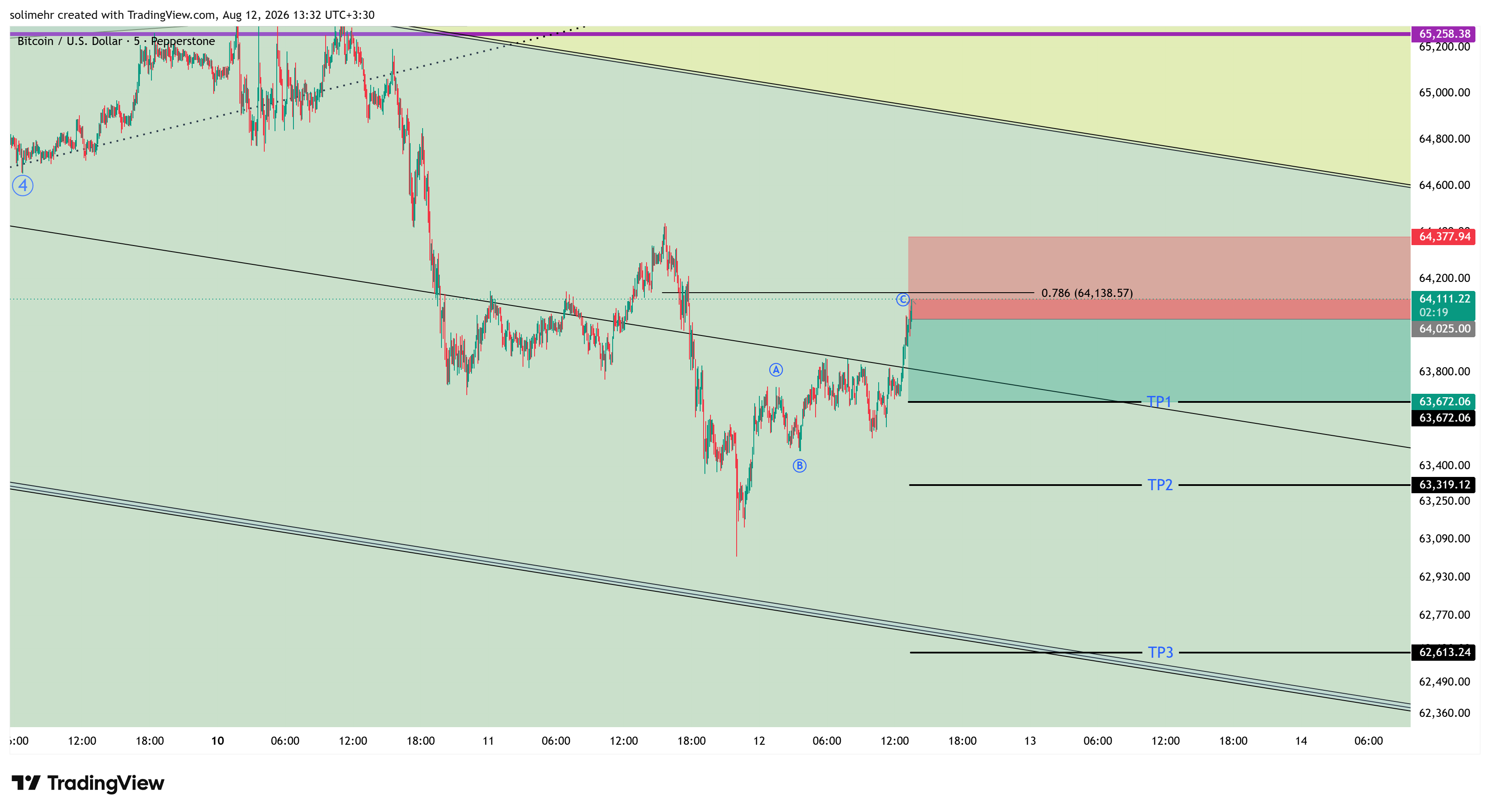 تحلیل BTCUSD