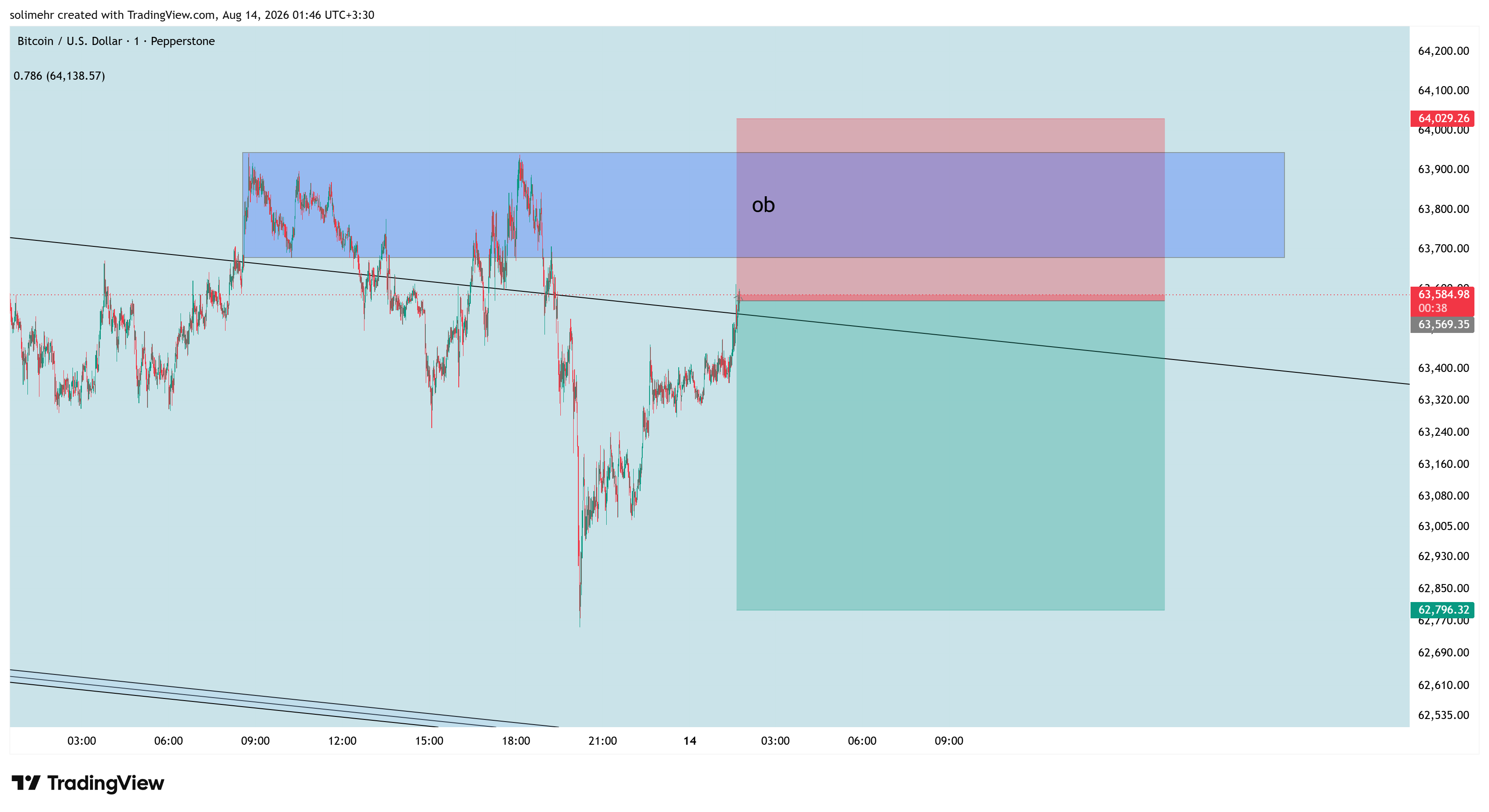 تحلیل BTCUSD