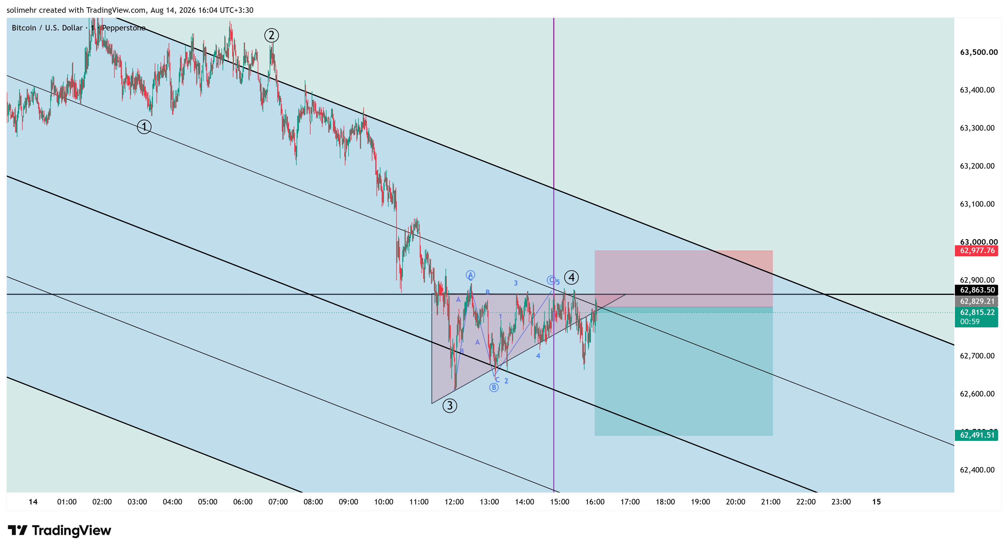 تحلیل BTCUSD