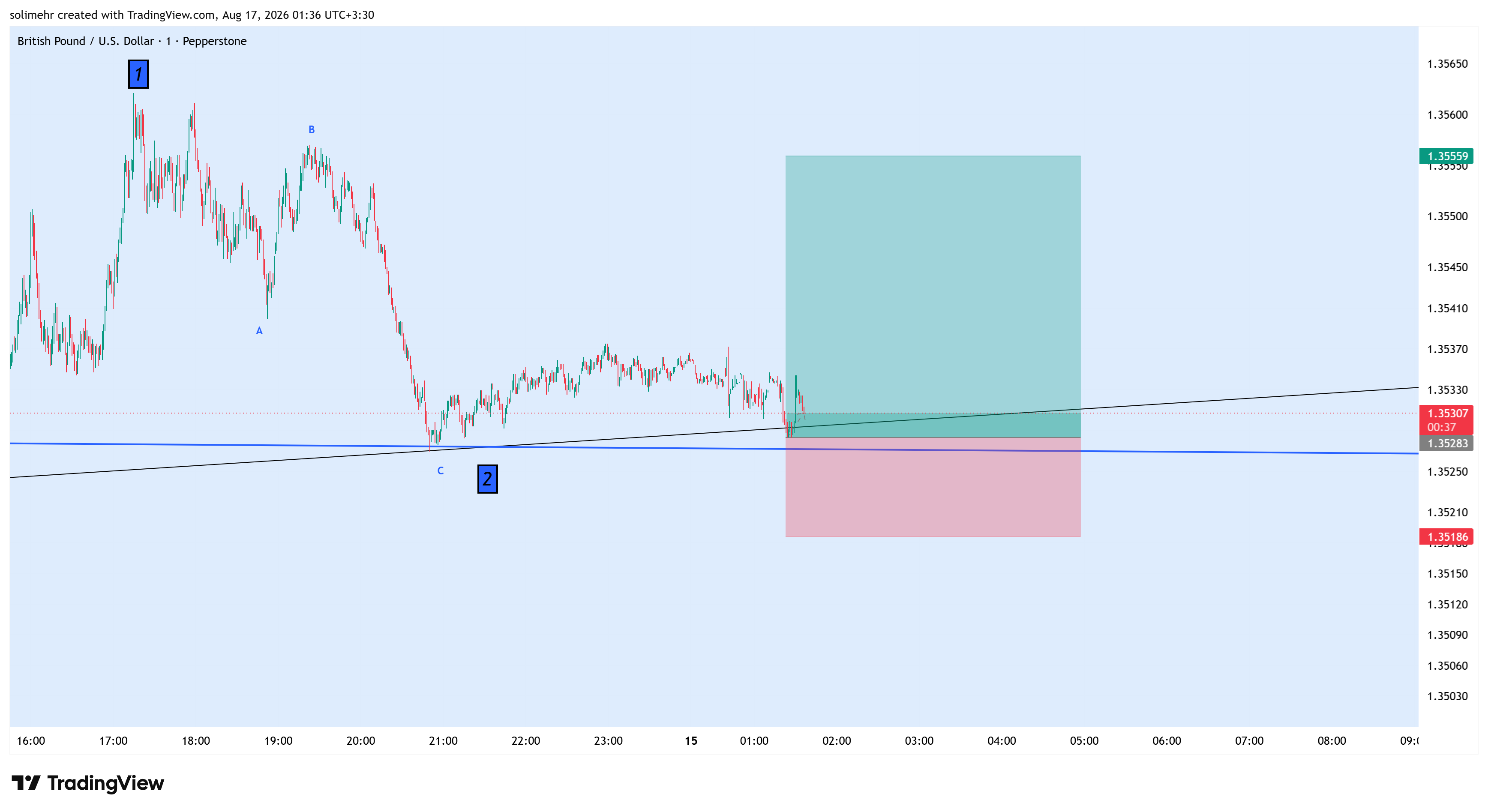 تحلیل GBPUSD