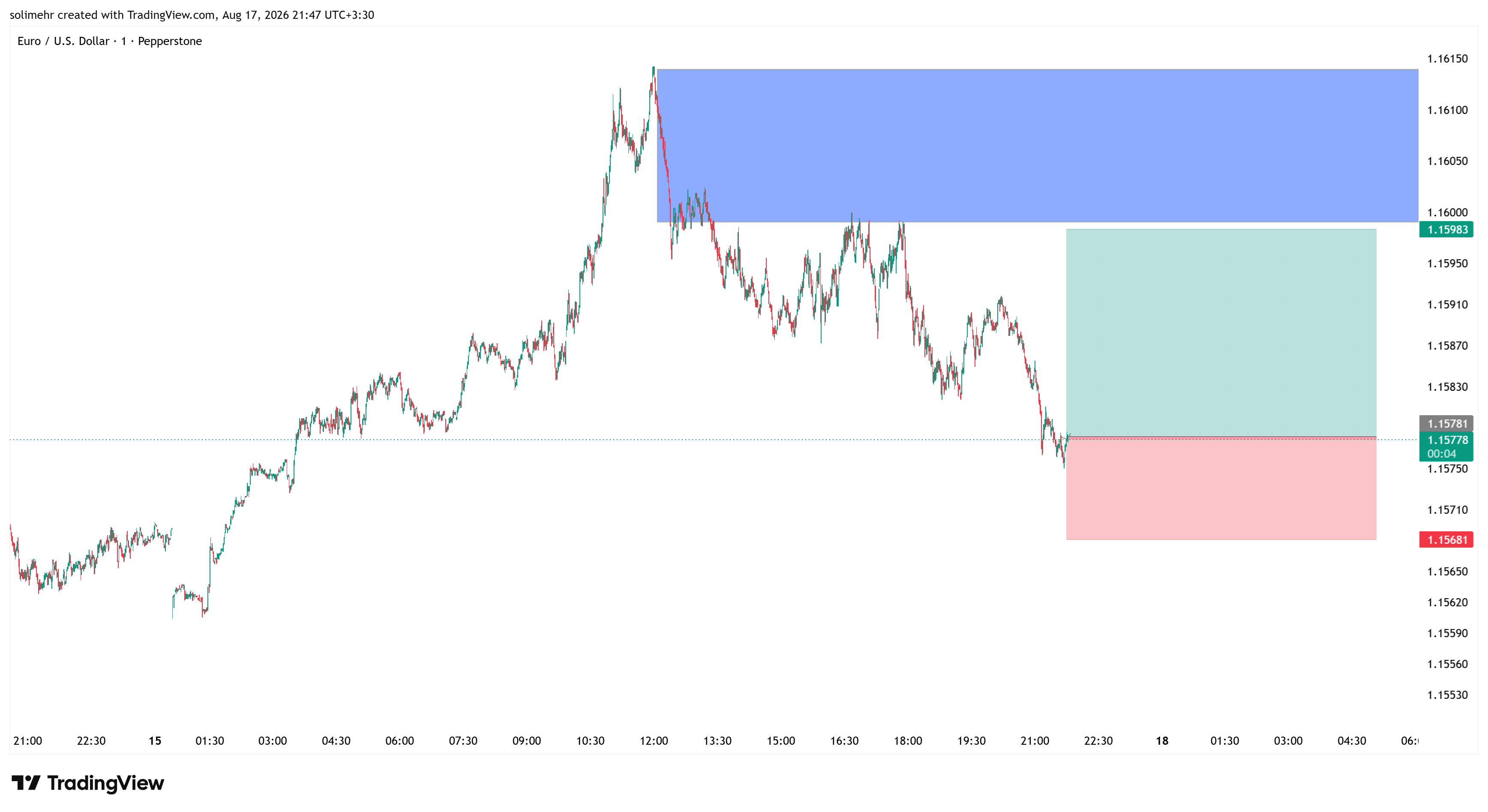 تحلیل EURUSD