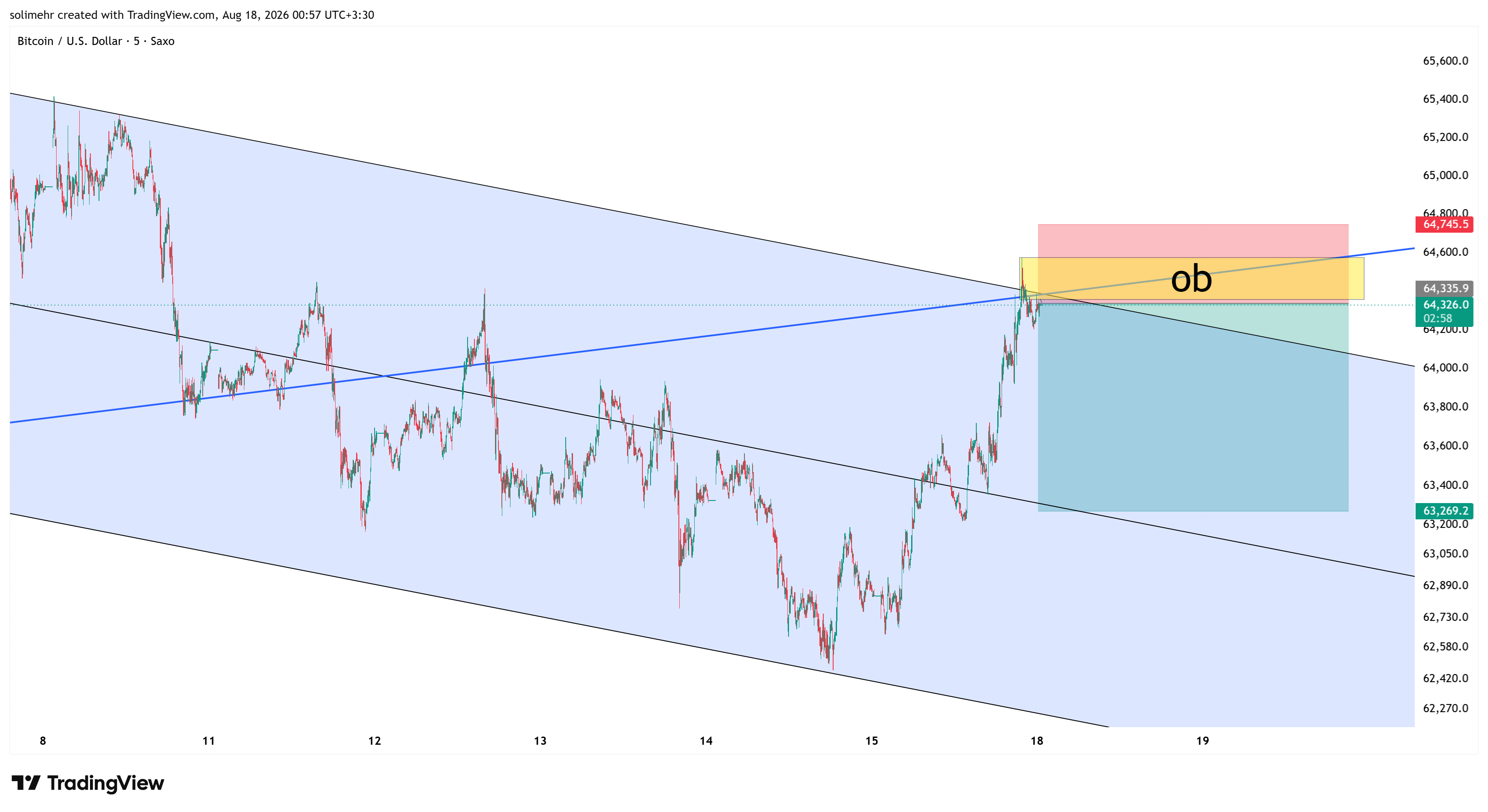 تحلیل BTCUSD