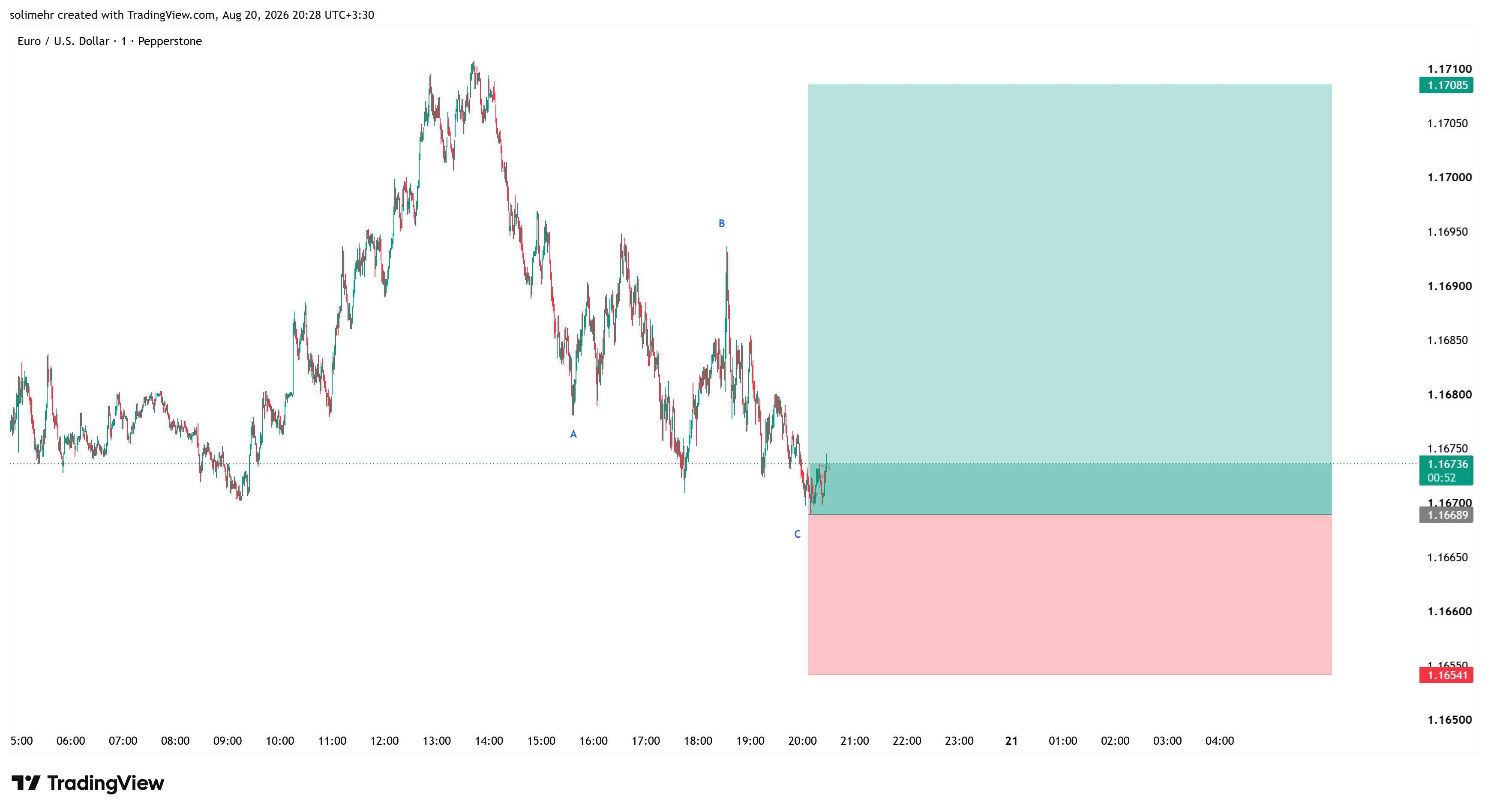 تحلیل EURUSD