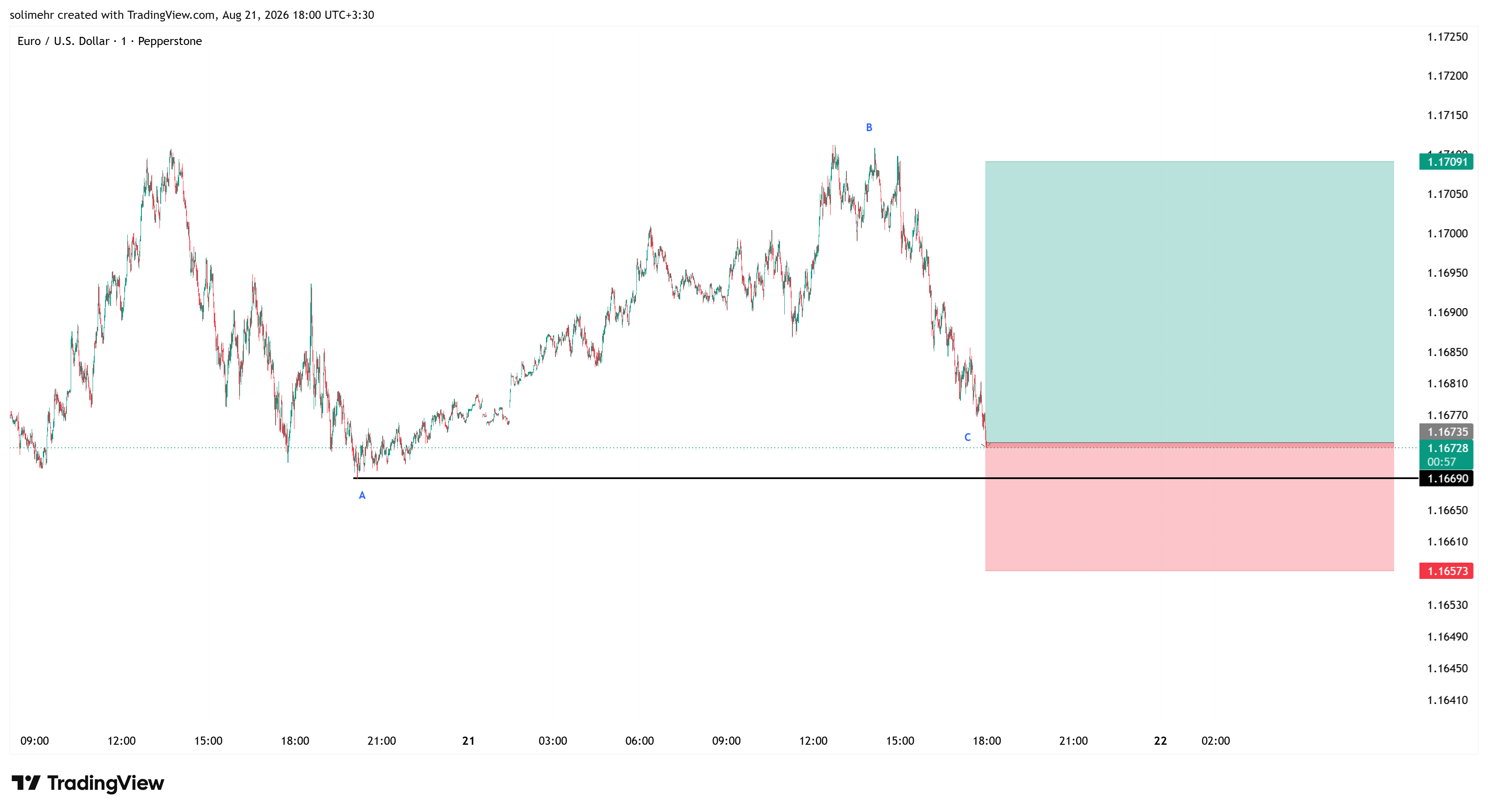 تحلیل EURUSD