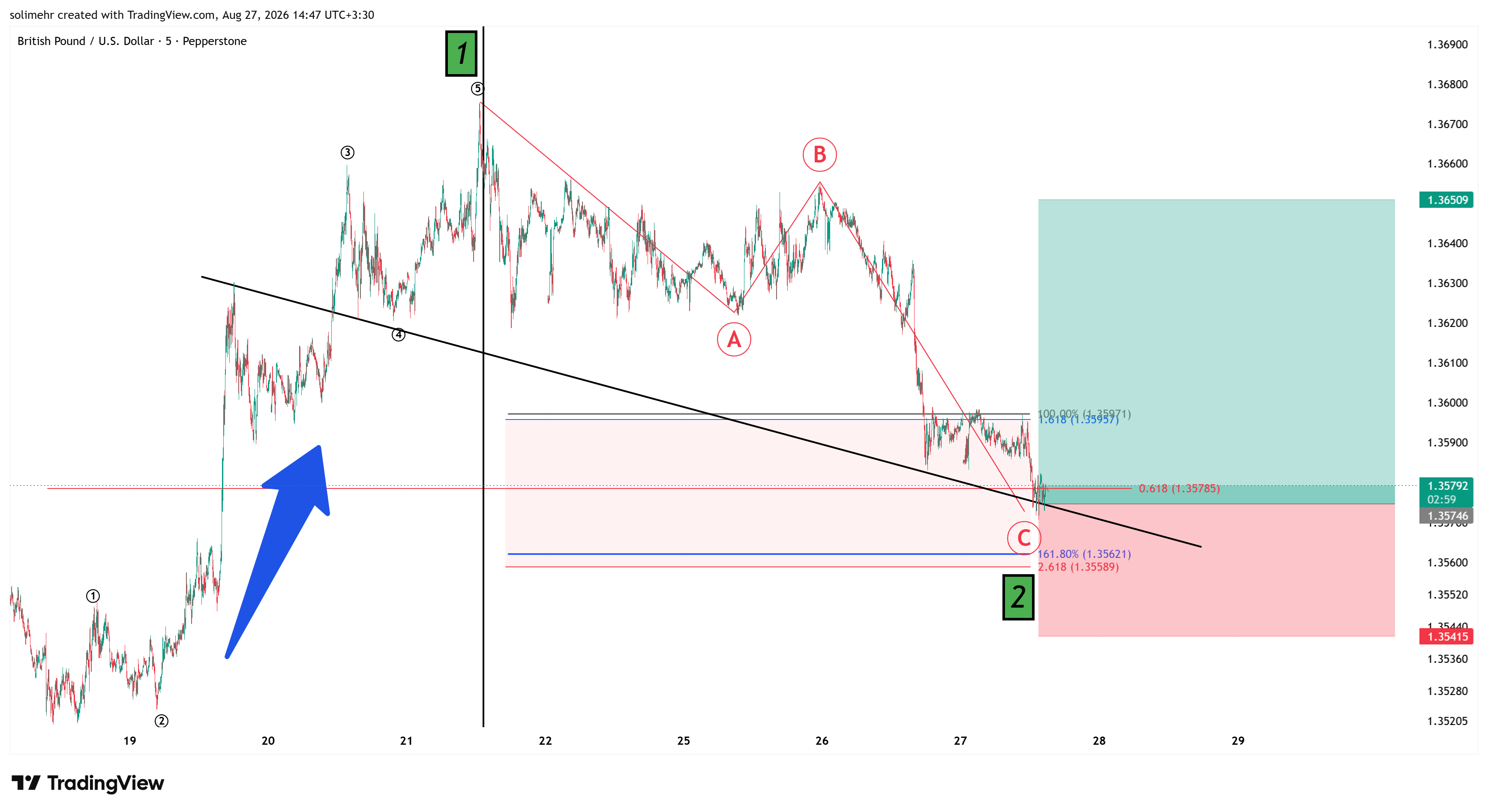 تحلیل GBPUSD