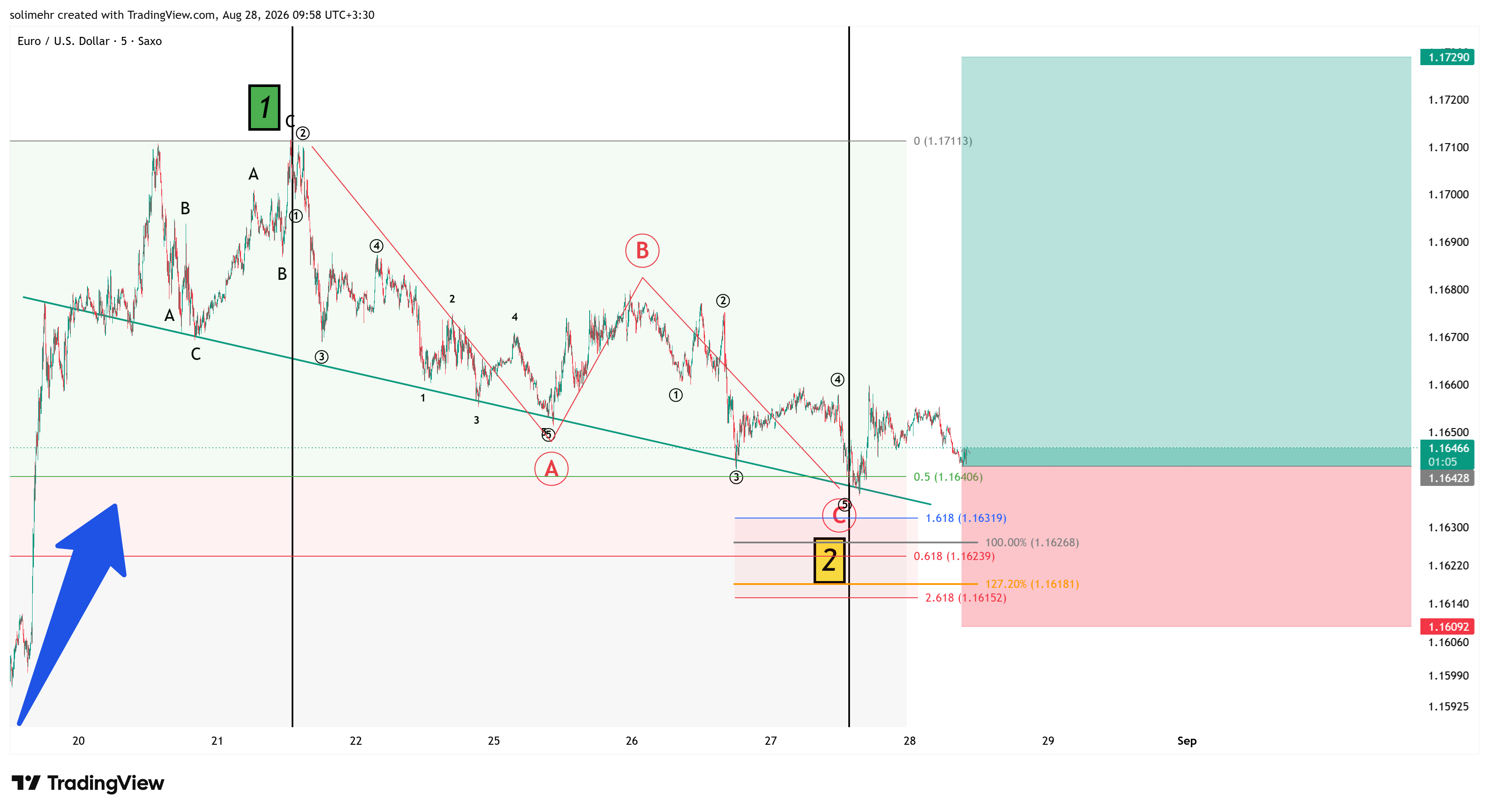تحلیل EURUSD