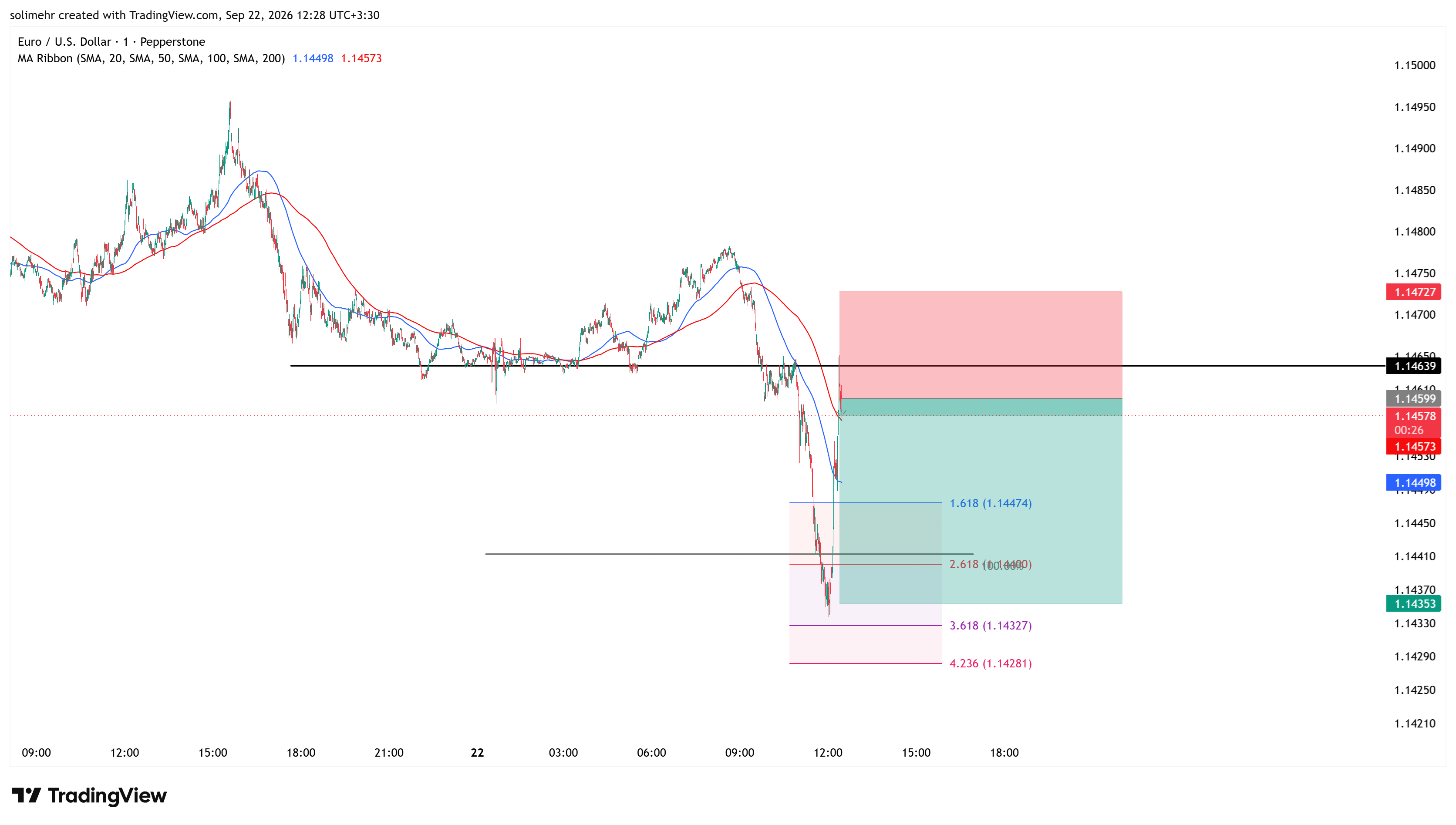 تحلیل EURUSD