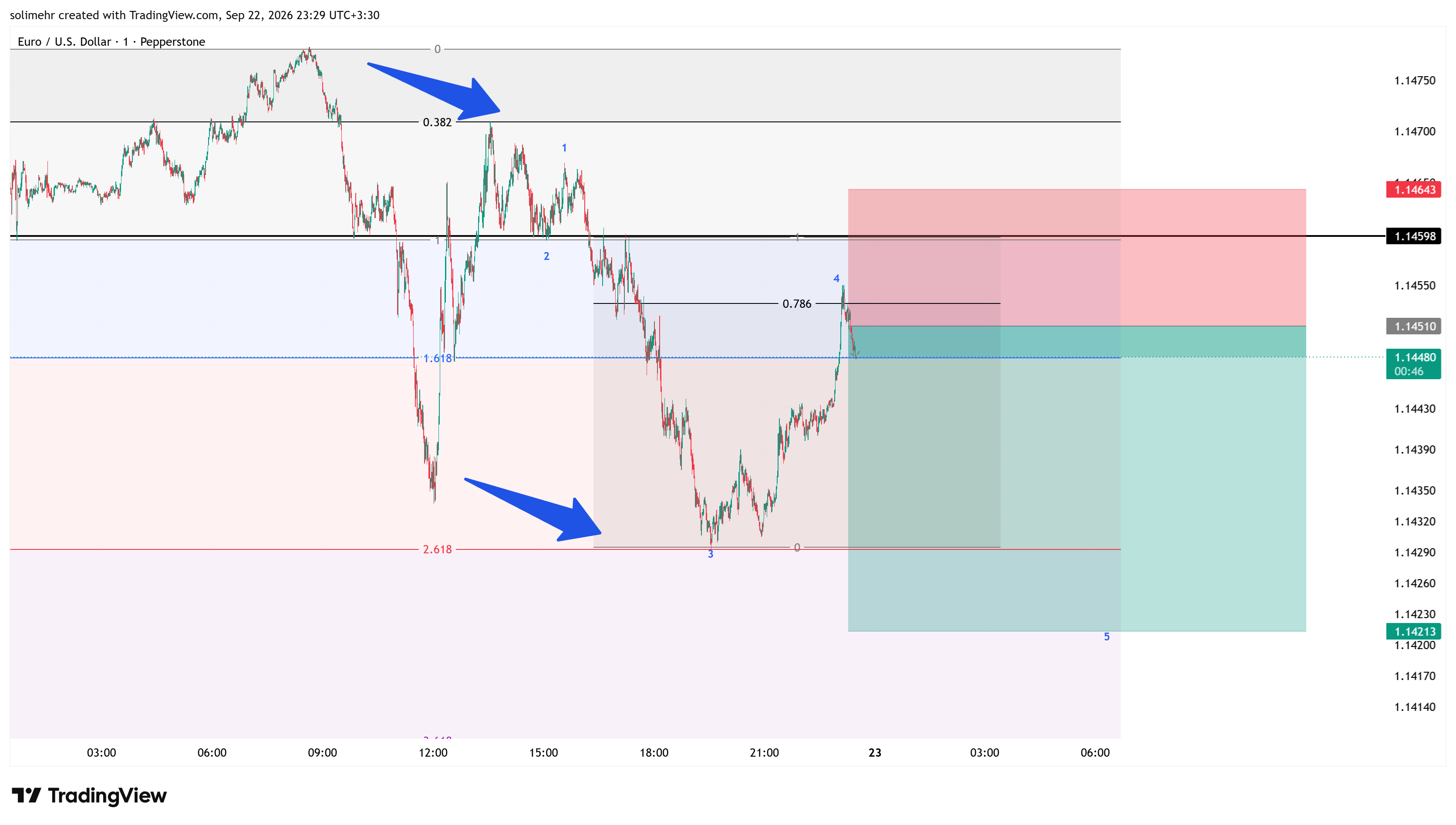 تحلیل EURUSD