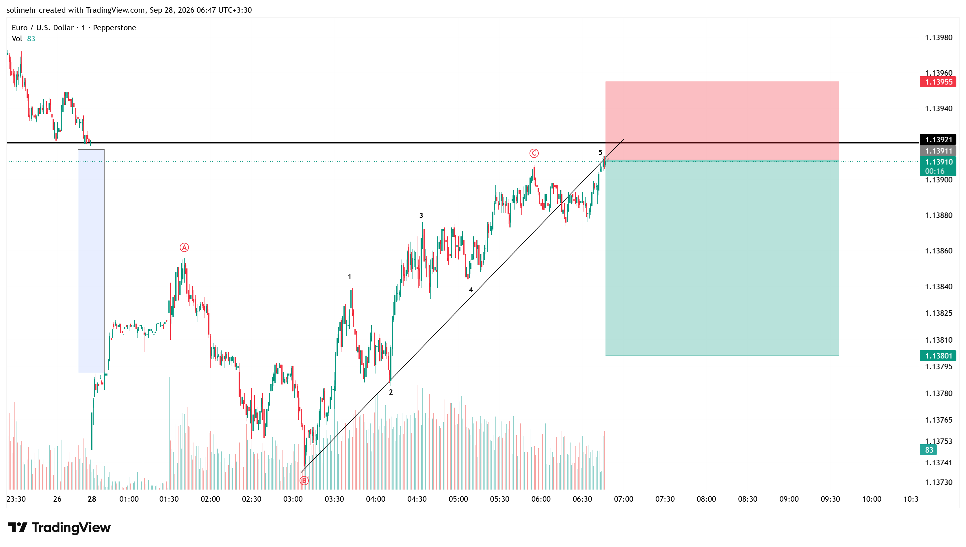 تحلیل EURUSD