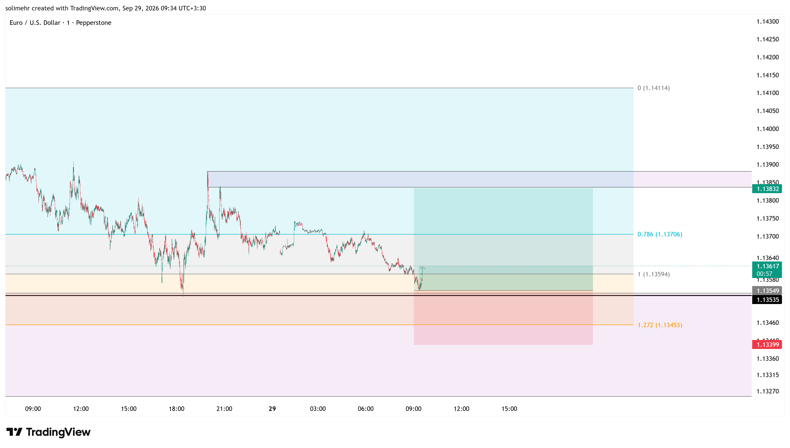 تحلیل EURUSD