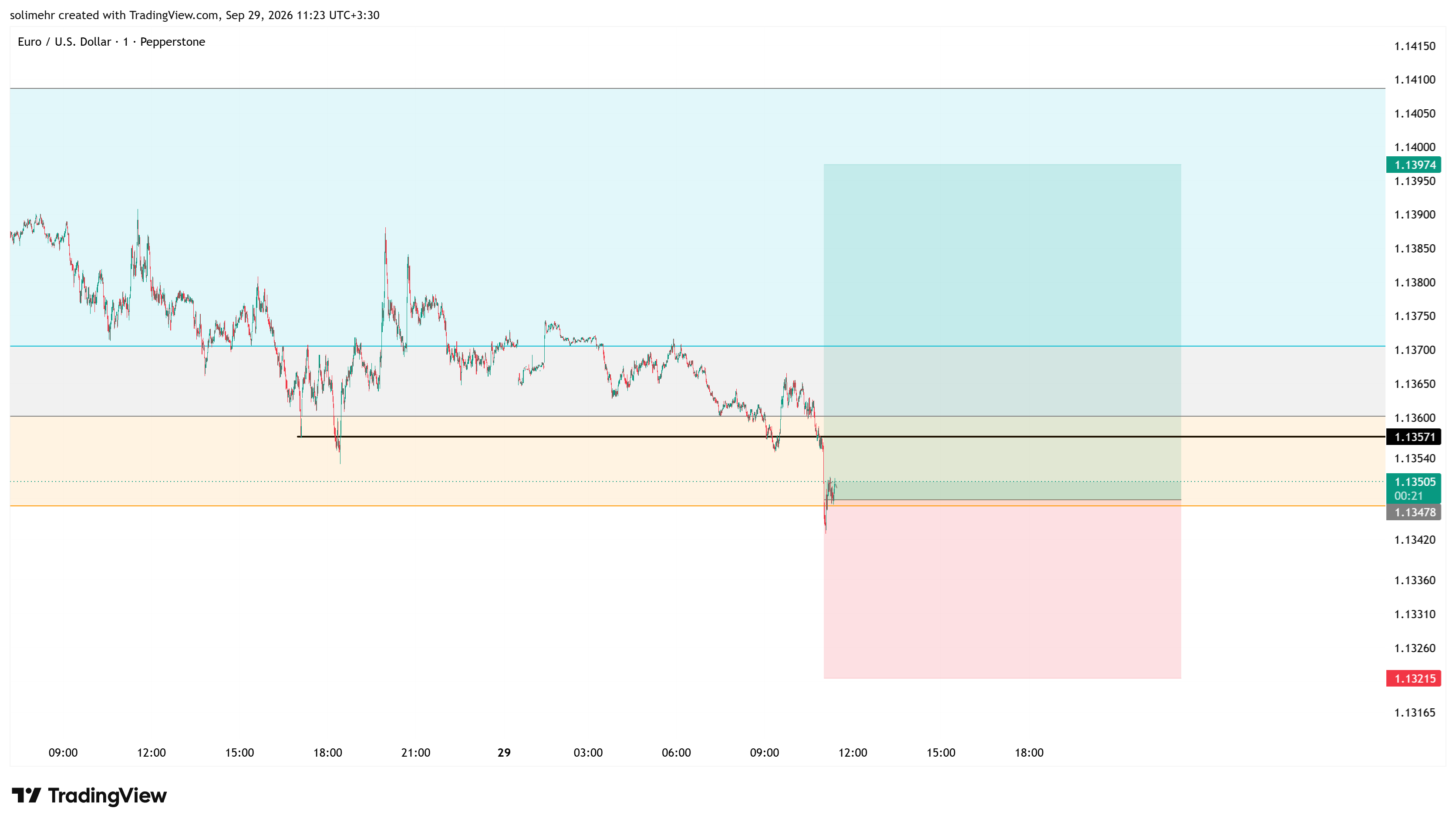 تحلیل EURUSD