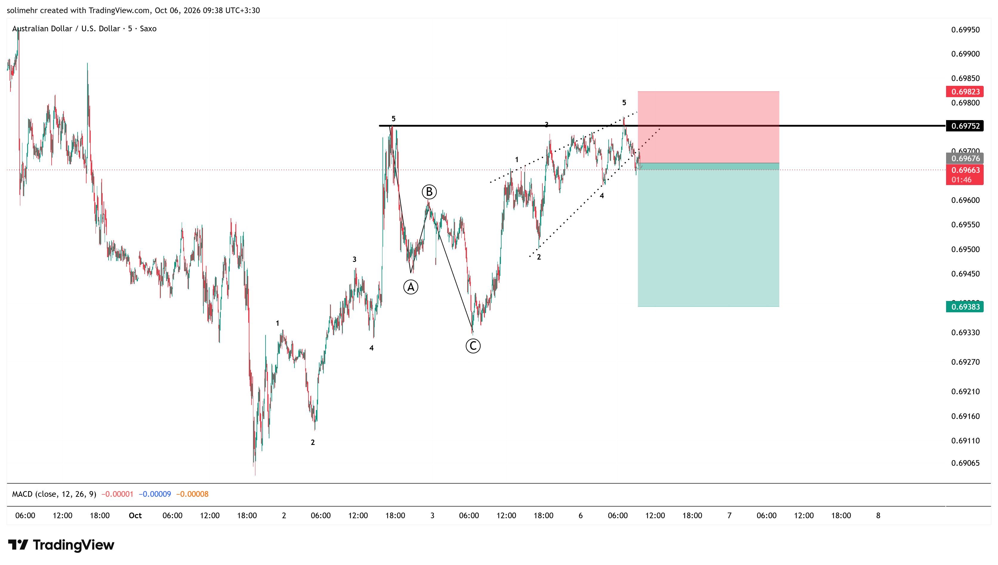 تحلیل AUDUSD