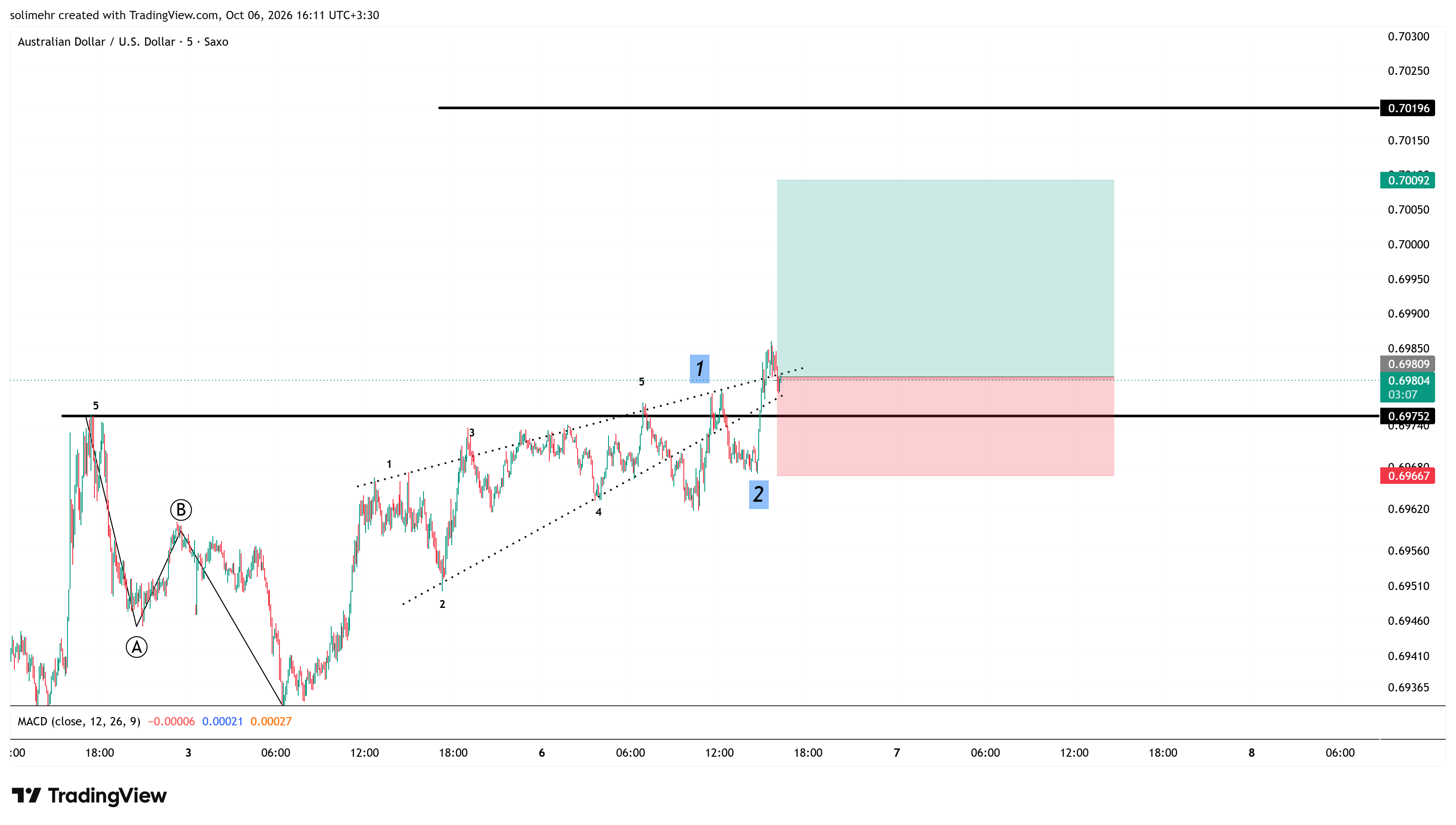 تحلیل AUDUSD