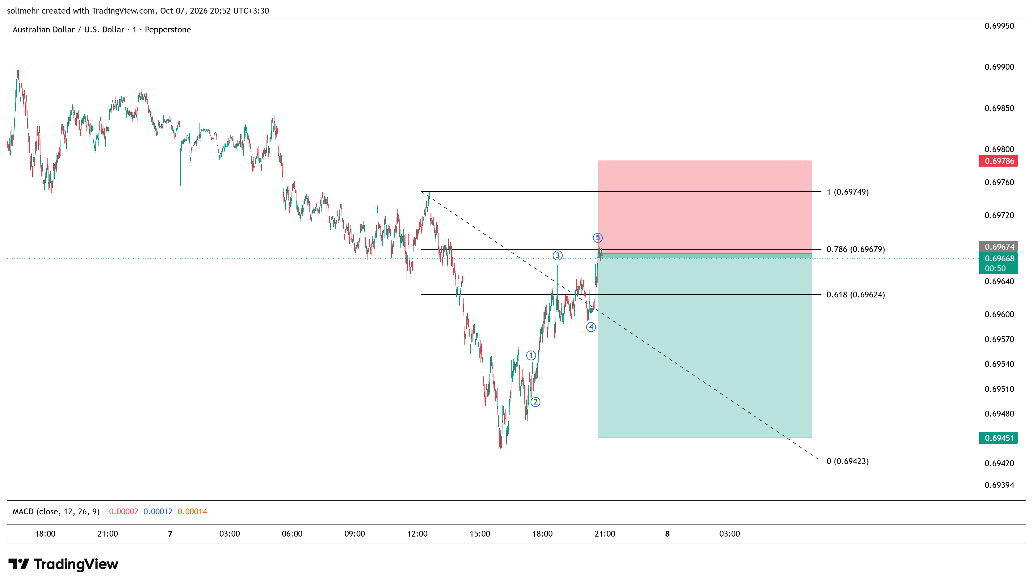 تحلیل AUDUSD