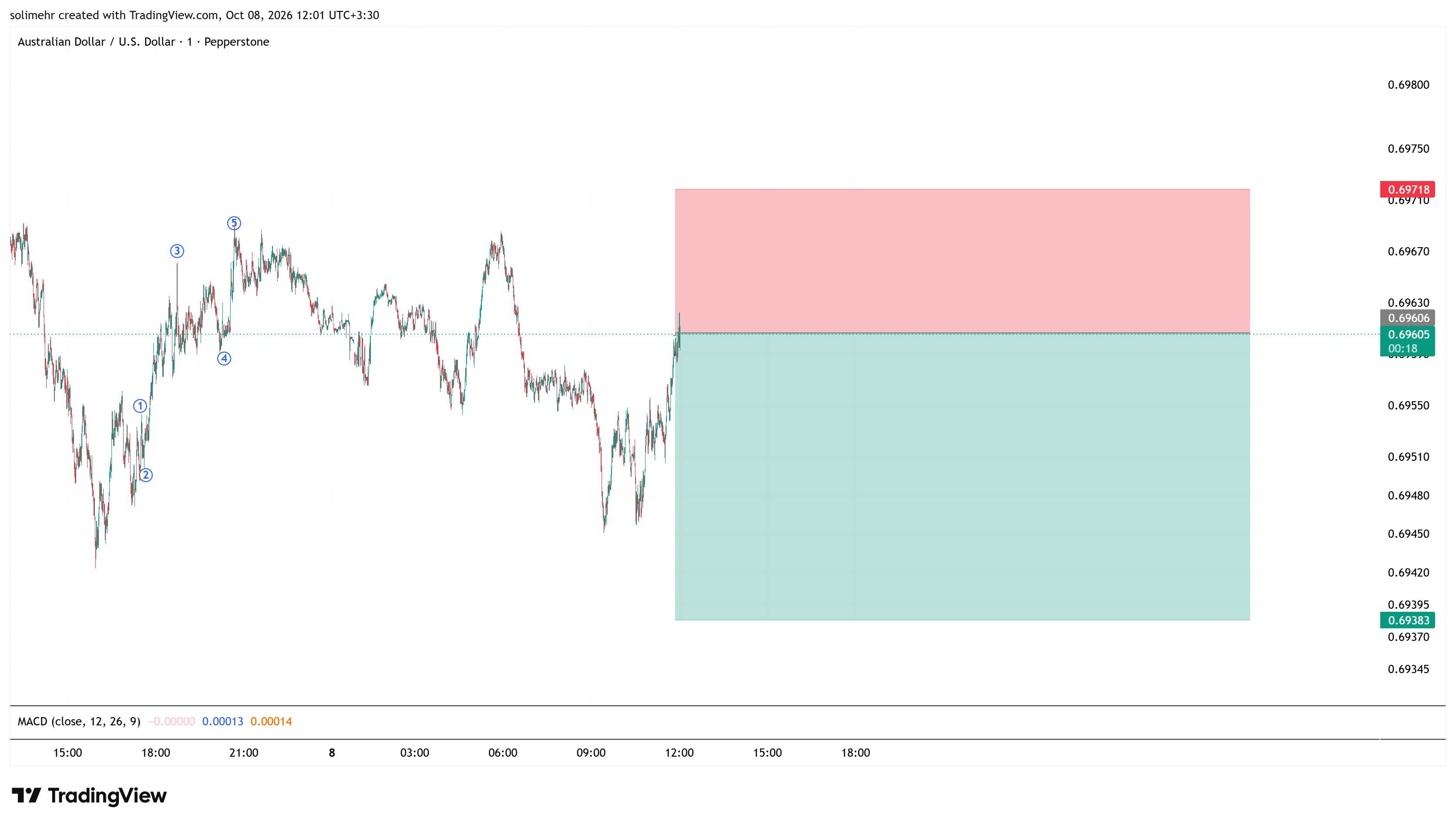 تحلیل AUDUSD