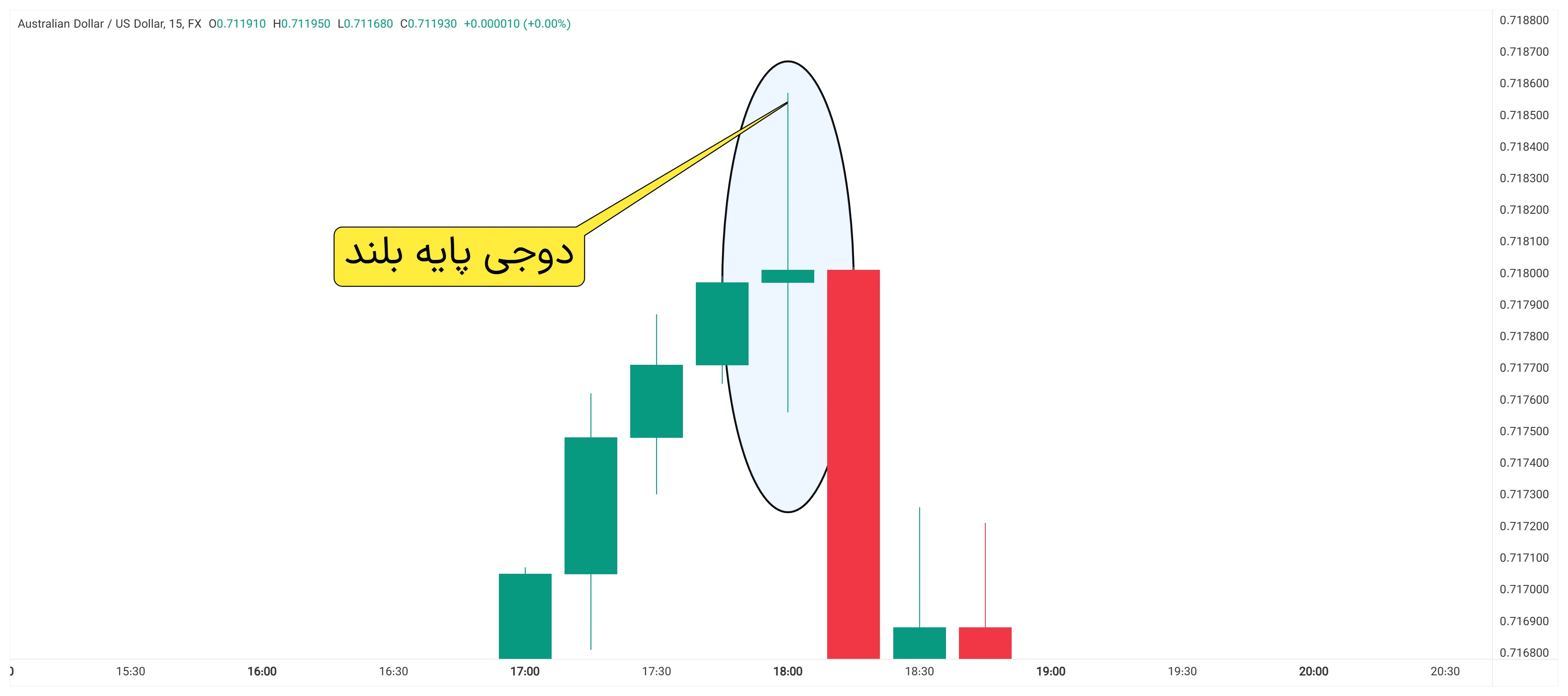 الگوی دوجی پایه بلند