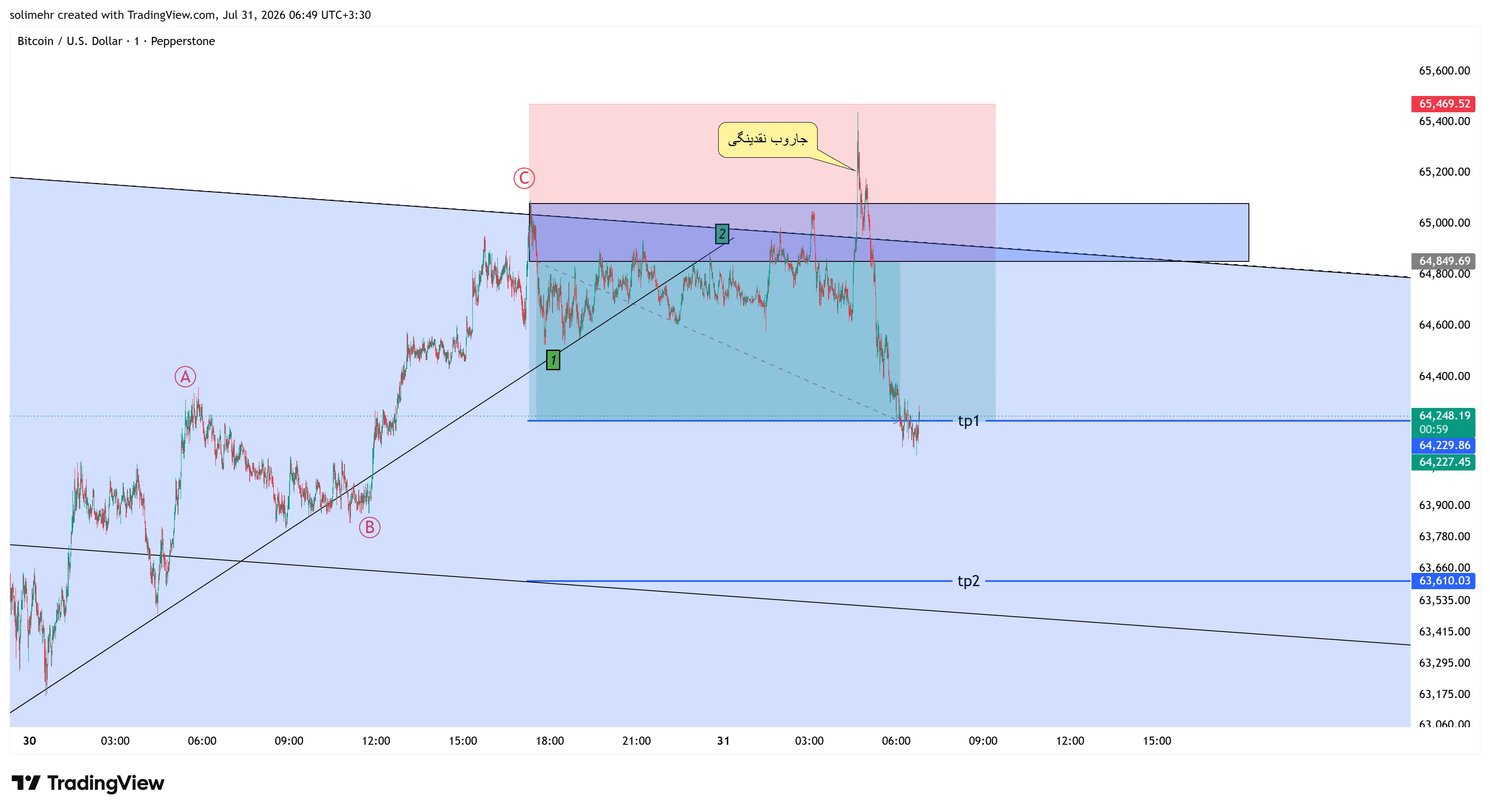 Liquidity Sweep 3