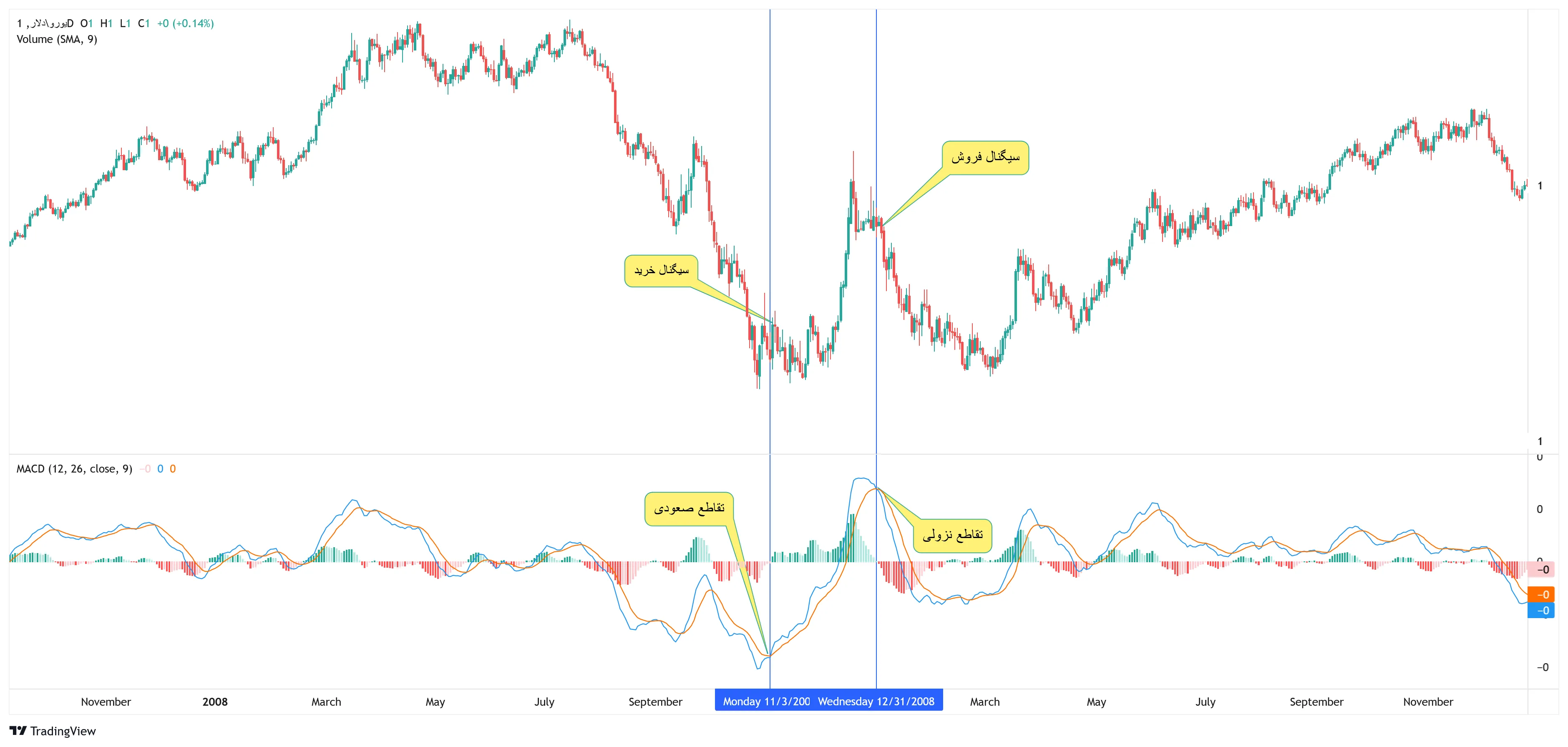 تقاطع خطوط MACD