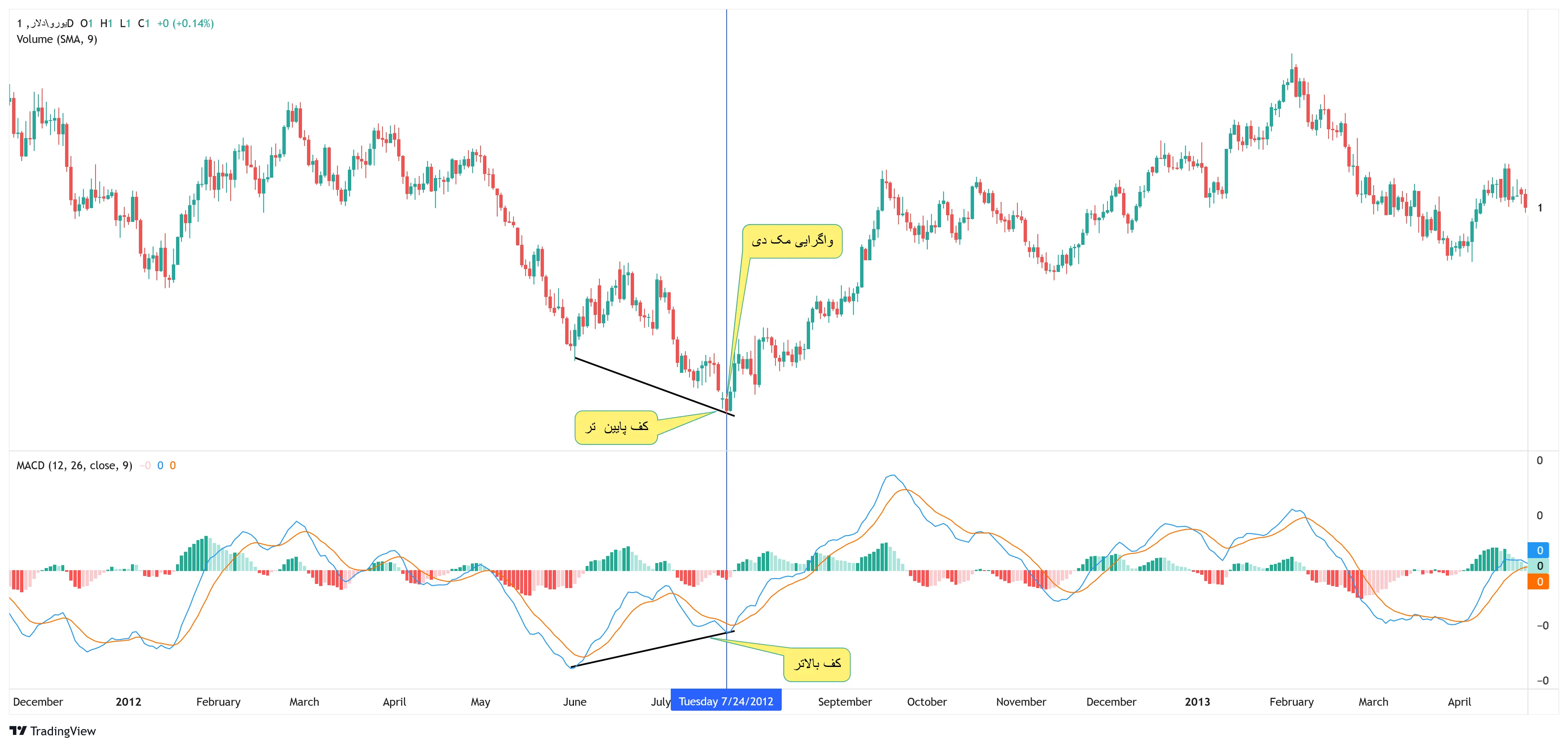 واگرایی MACD