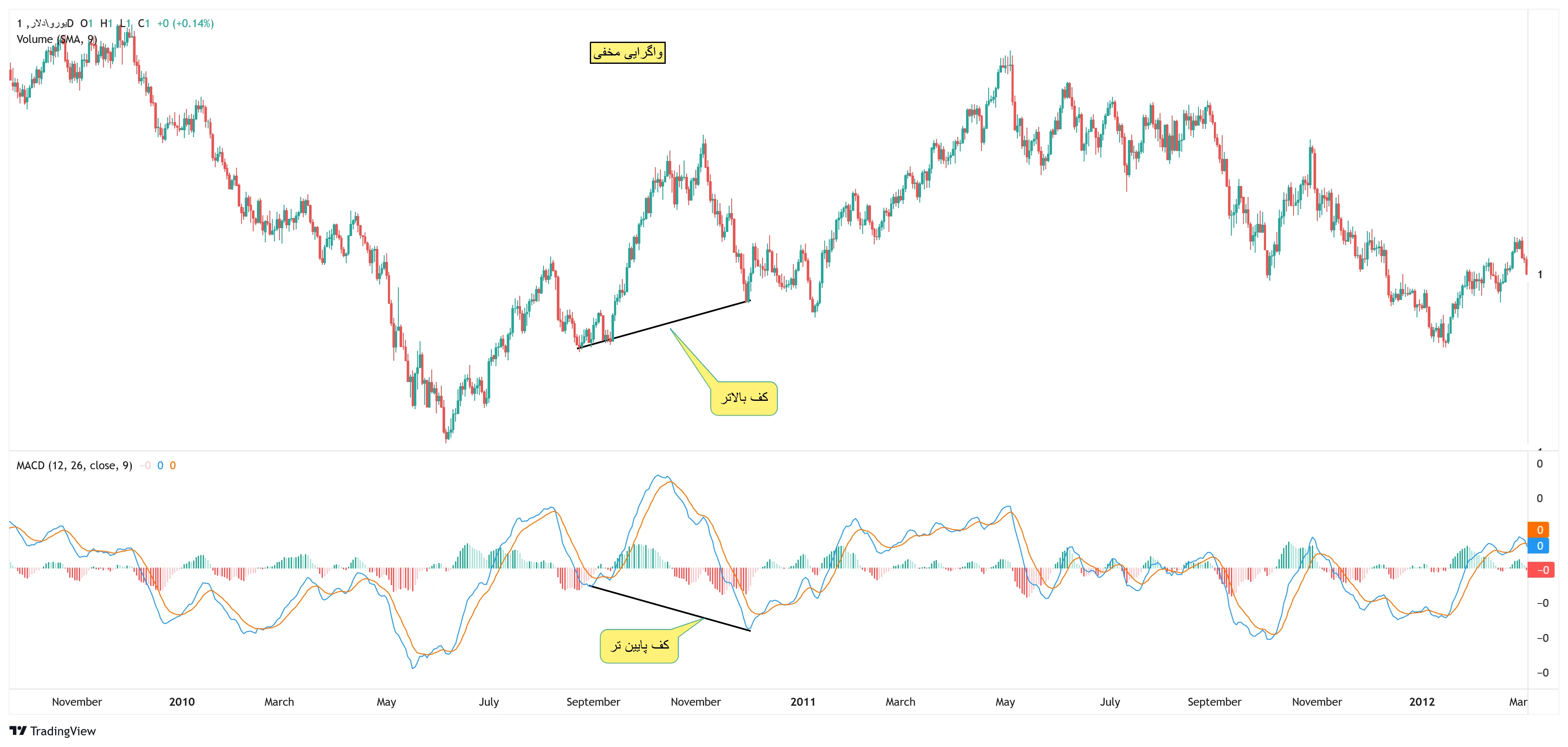 واگرایی پنهان MACD