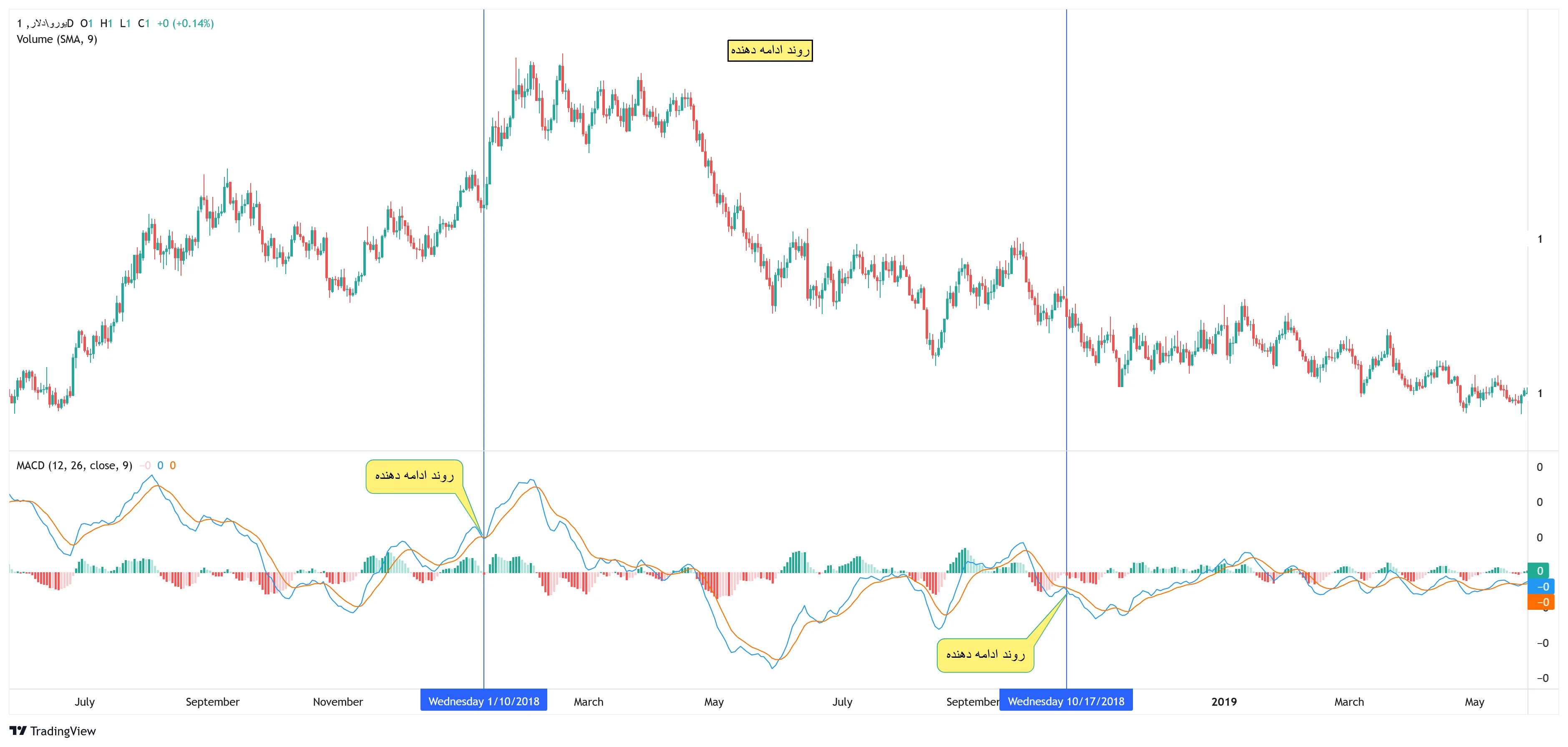 برخورد به خط سیگنال MACD