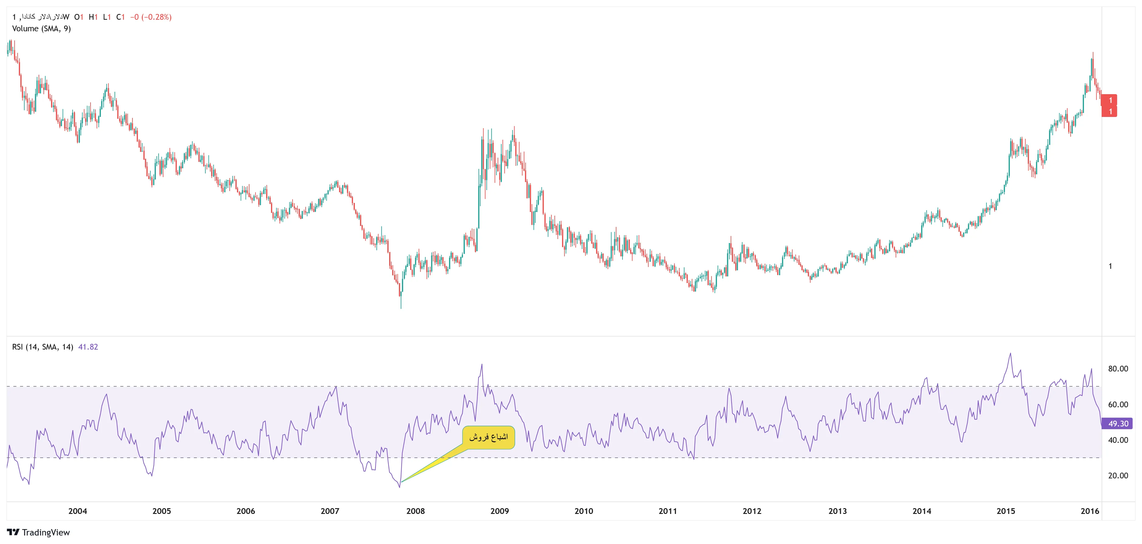 RSI زیر ۳۰ - اشباع فروش